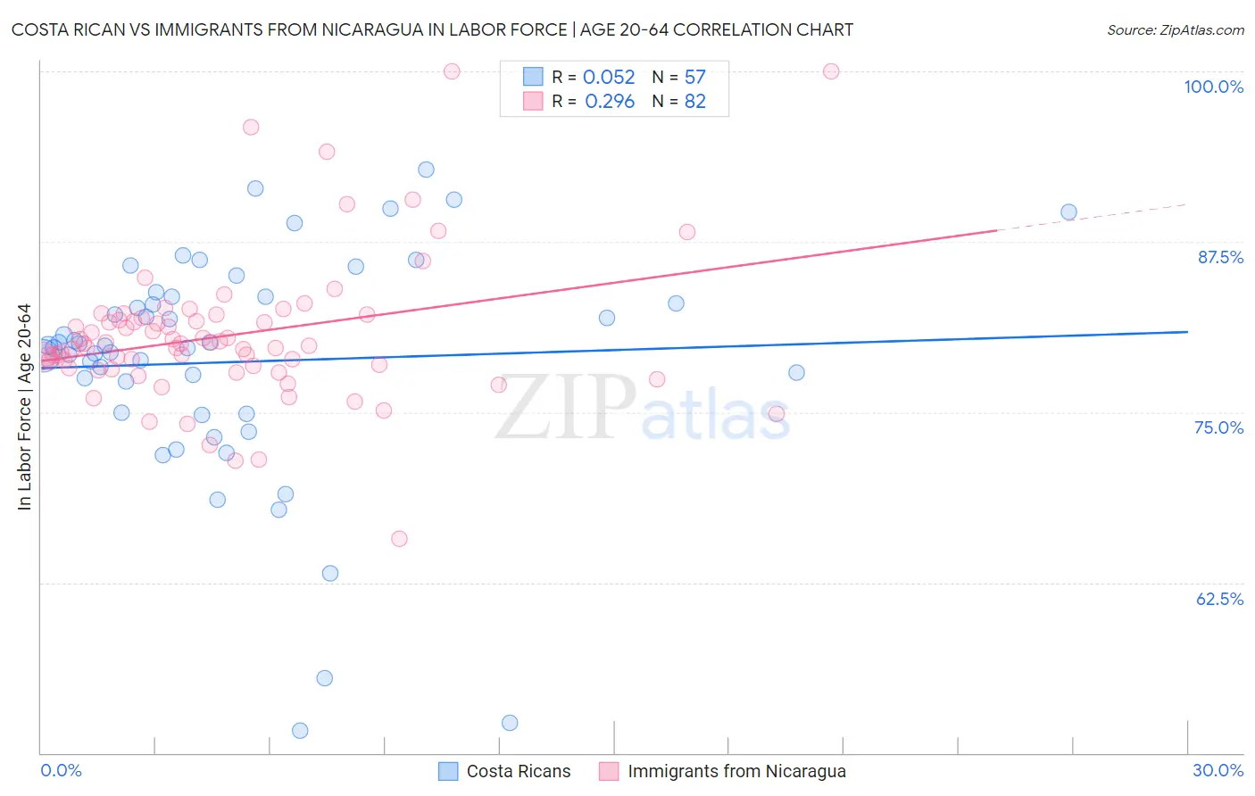 Costa Rican vs Immigrants from Nicaragua In Labor Force | Age 20-64