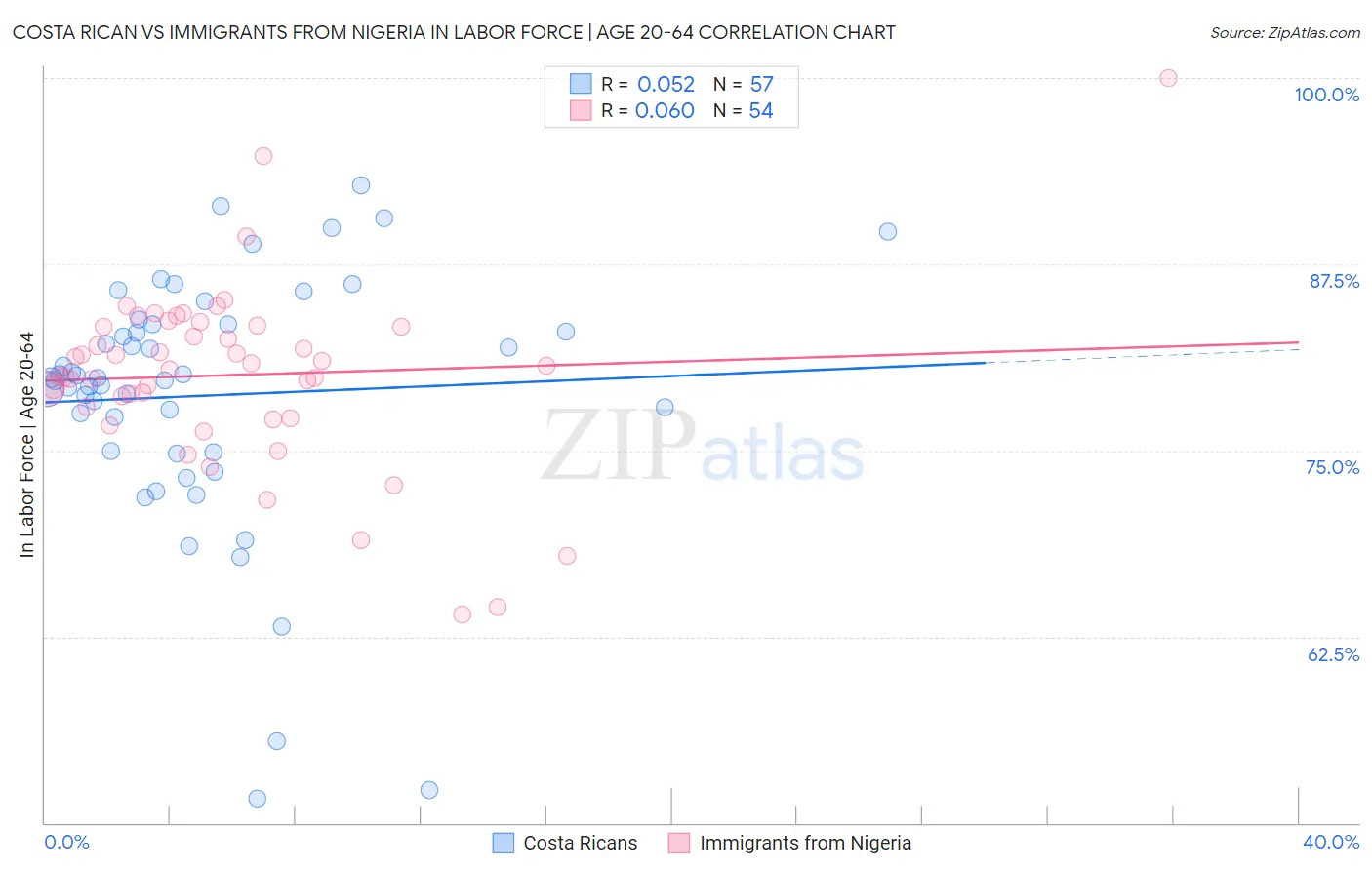 Costa Rican vs Immigrants from Nigeria In Labor Force | Age 20-64