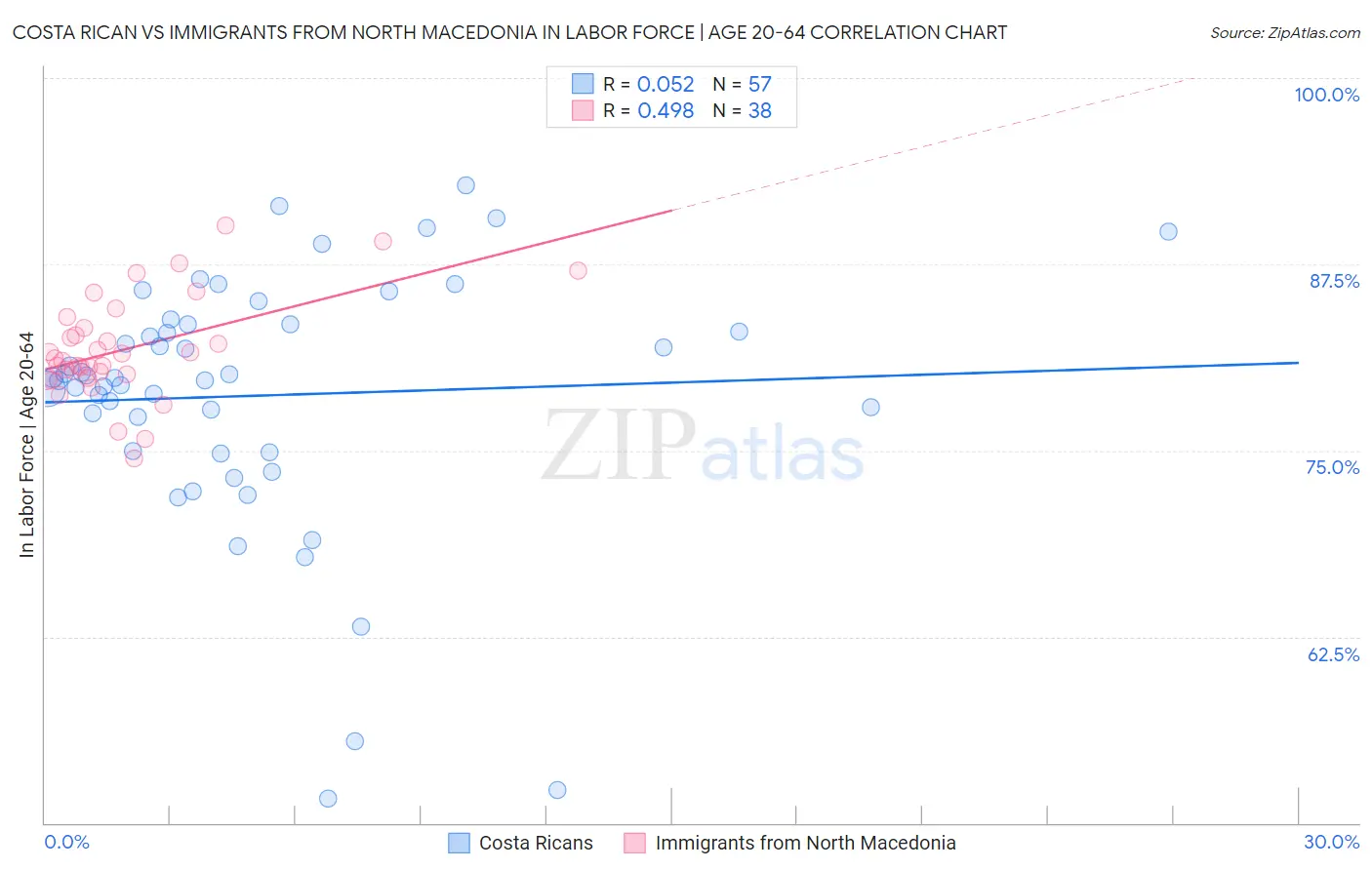 Costa Rican vs Immigrants from North Macedonia In Labor Force | Age 20-64