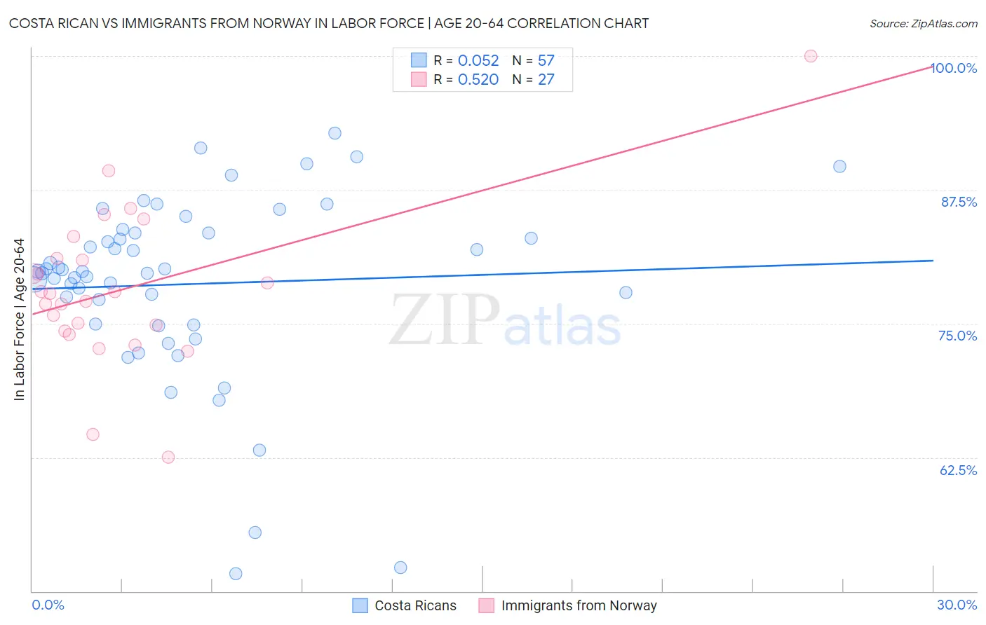 Costa Rican vs Immigrants from Norway In Labor Force | Age 20-64