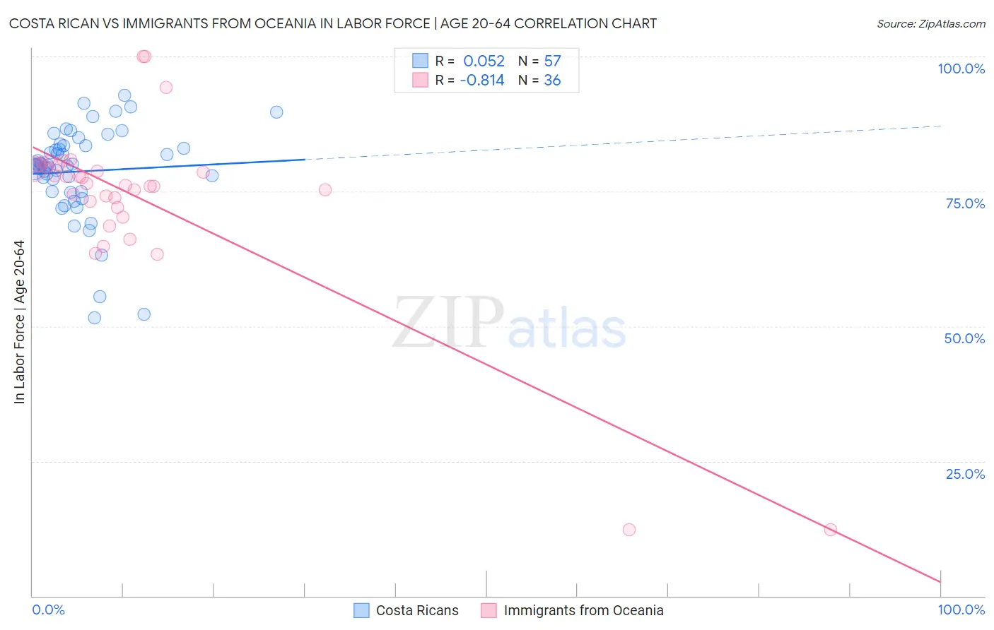 Costa Rican vs Immigrants from Oceania In Labor Force | Age 20-64