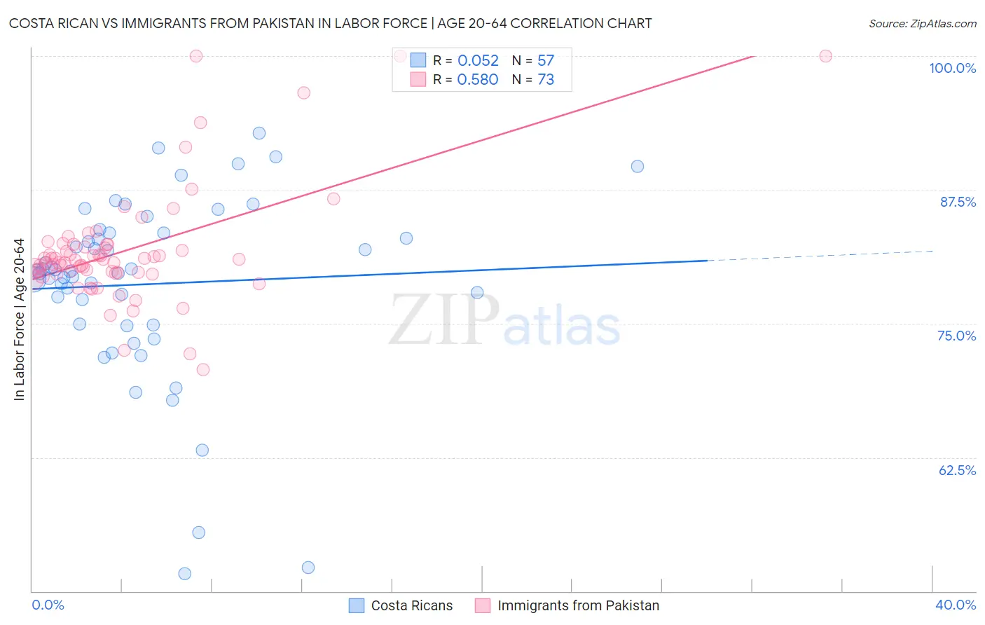Costa Rican vs Immigrants from Pakistan In Labor Force | Age 20-64