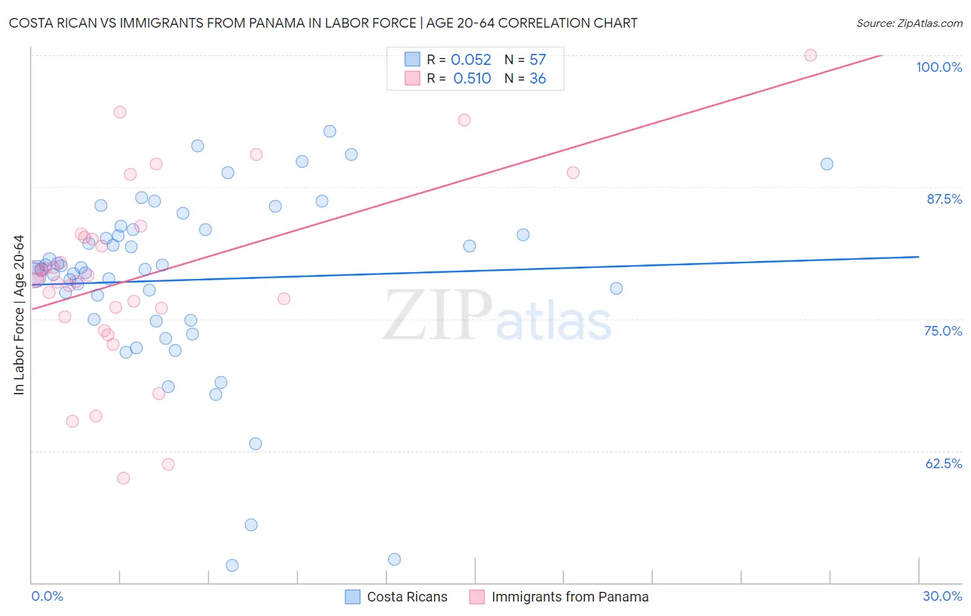 Costa Rican vs Immigrants from Panama In Labor Force | Age 20-64