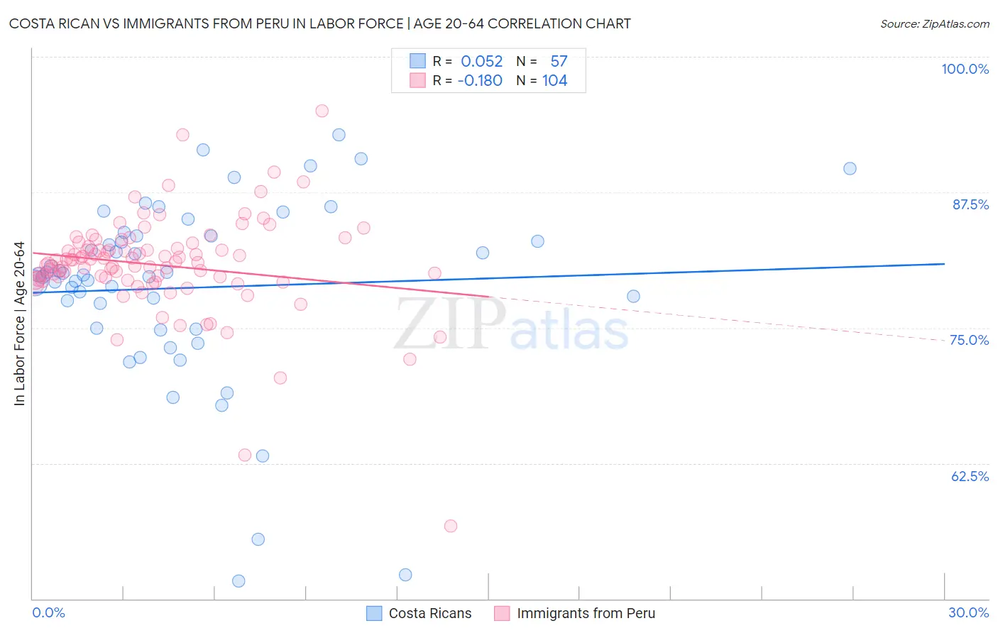 Costa Rican vs Immigrants from Peru In Labor Force | Age 20-64