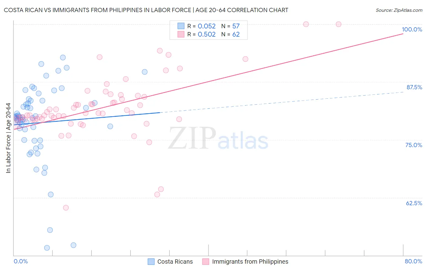 Costa Rican vs Immigrants from Philippines In Labor Force | Age 20-64