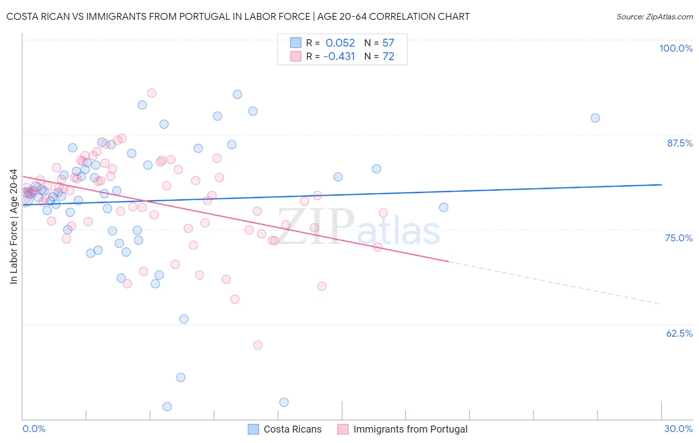 Costa Rican vs Immigrants from Portugal In Labor Force | Age 20-64
