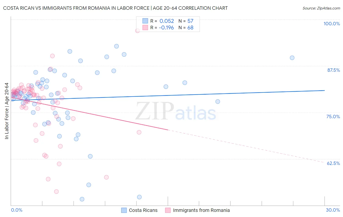 Costa Rican vs Immigrants from Romania In Labor Force | Age 20-64