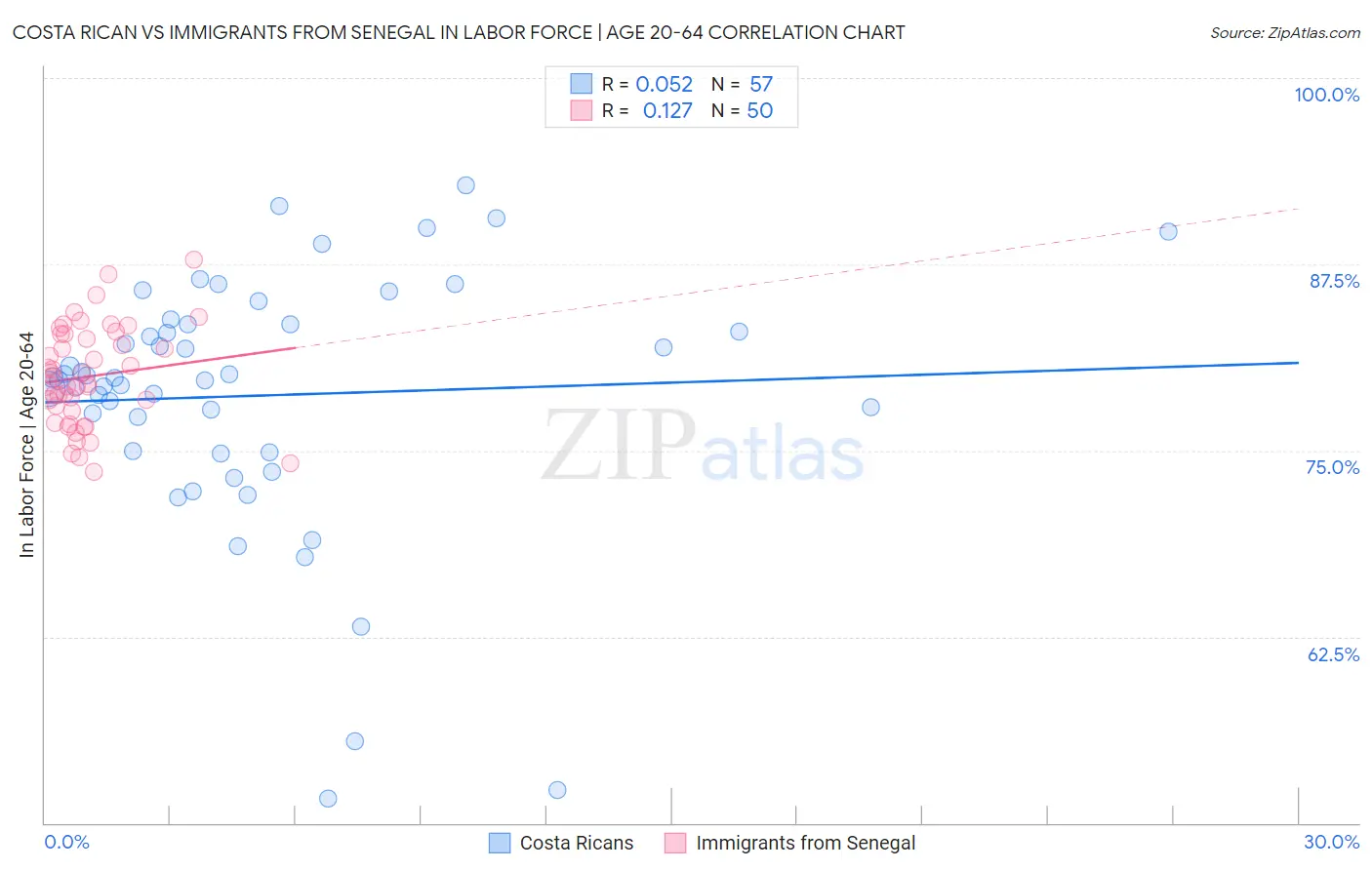 Costa Rican vs Immigrants from Senegal In Labor Force | Age 20-64