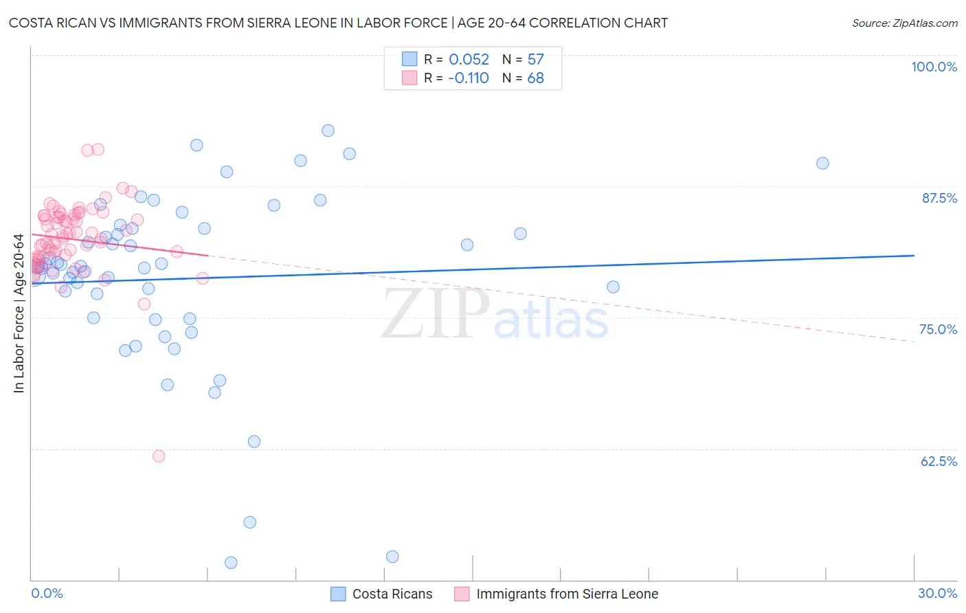 Costa Rican vs Immigrants from Sierra Leone In Labor Force | Age 20-64