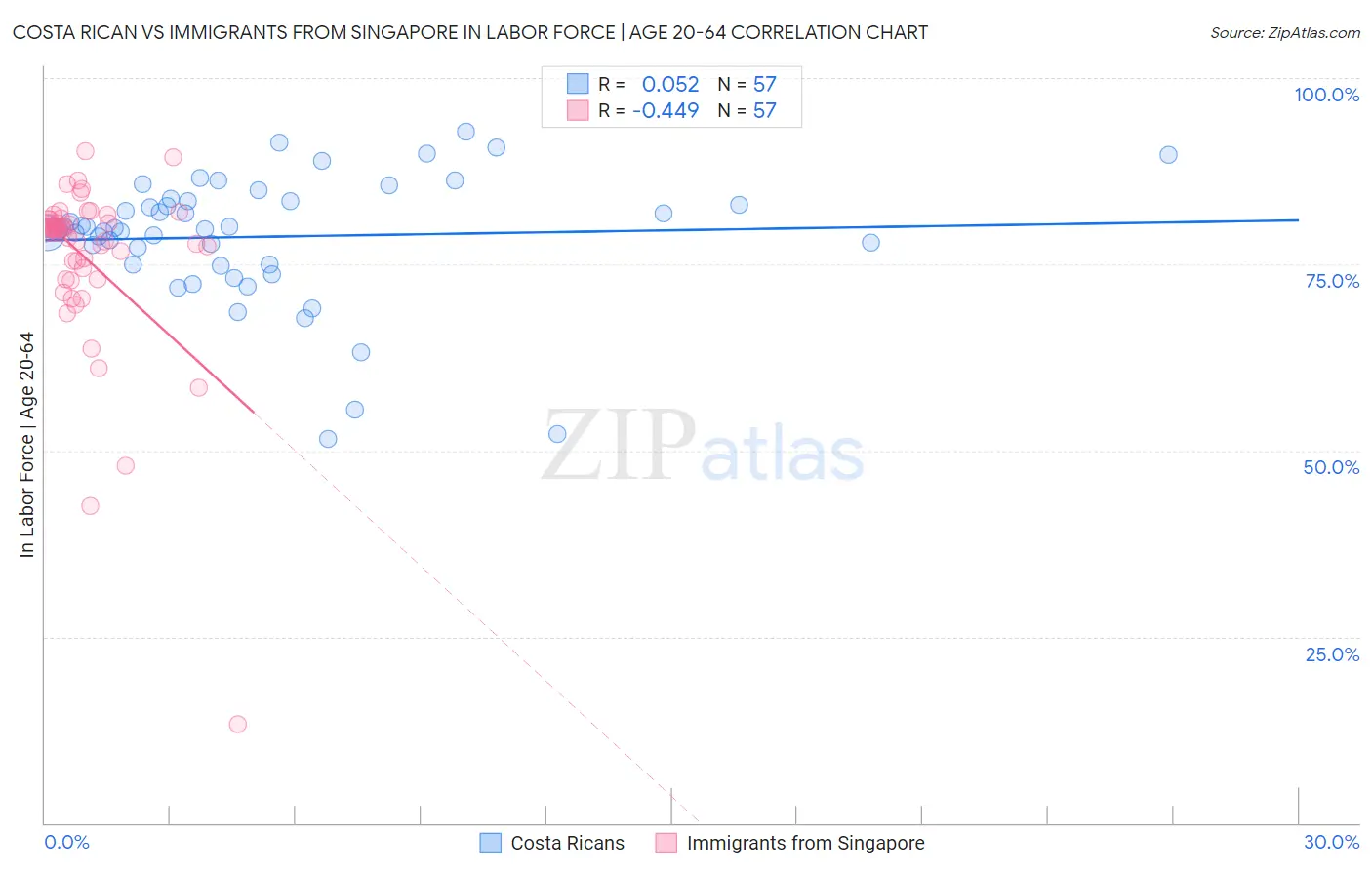 Costa Rican vs Immigrants from Singapore In Labor Force | Age 20-64