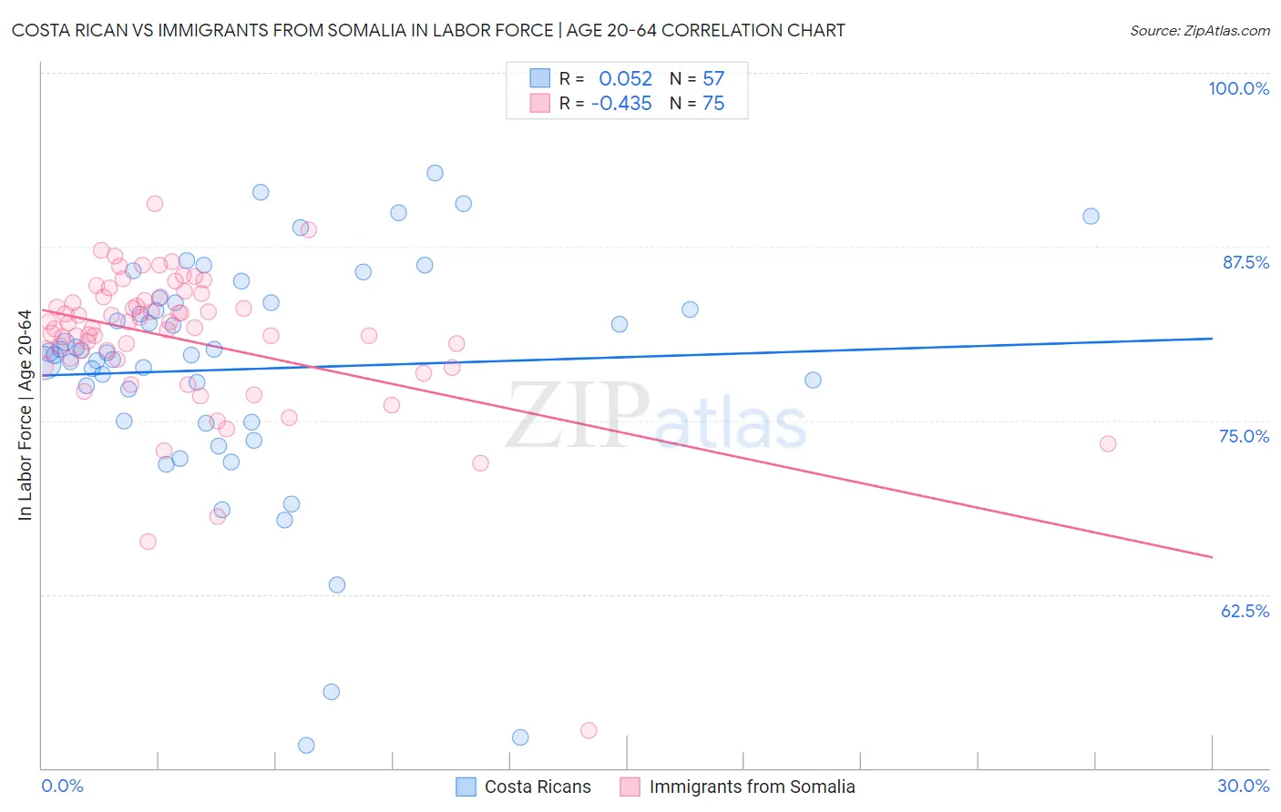 Costa Rican vs Immigrants from Somalia In Labor Force | Age 20-64