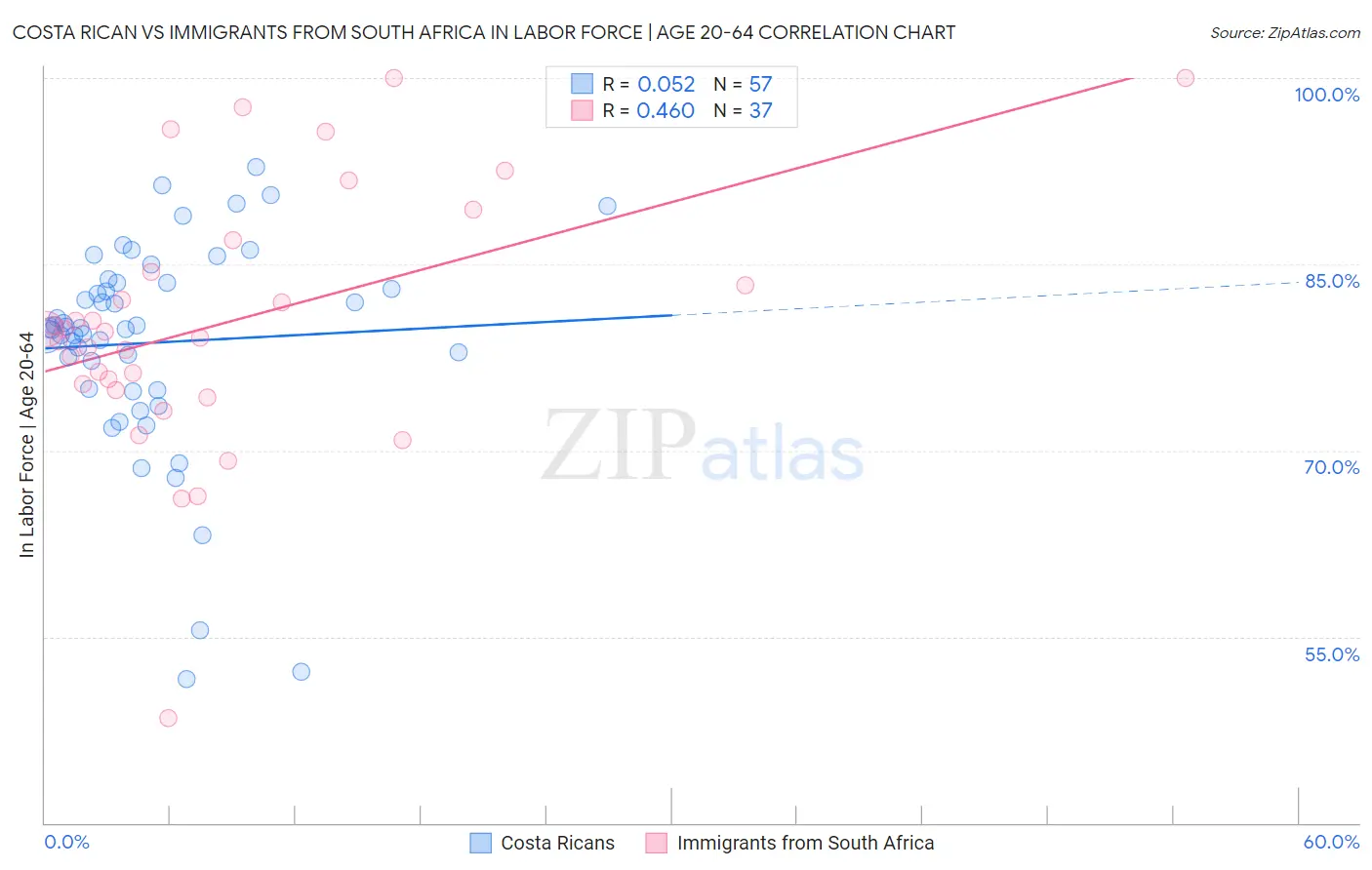 Costa Rican vs Immigrants from South Africa In Labor Force | Age 20-64