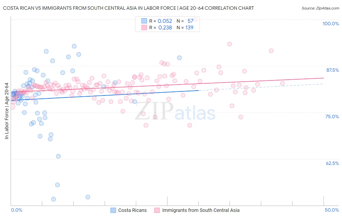 Costa Rican vs Immigrants from South Central Asia In Labor Force | Age 20-64