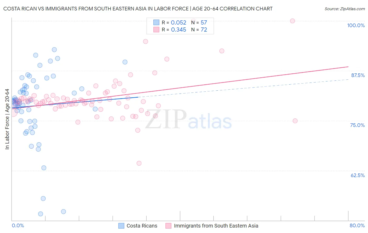 Costa Rican vs Immigrants from South Eastern Asia In Labor Force | Age 20-64