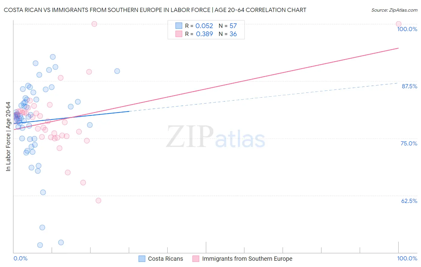 Costa Rican vs Immigrants from Southern Europe In Labor Force | Age 20-64