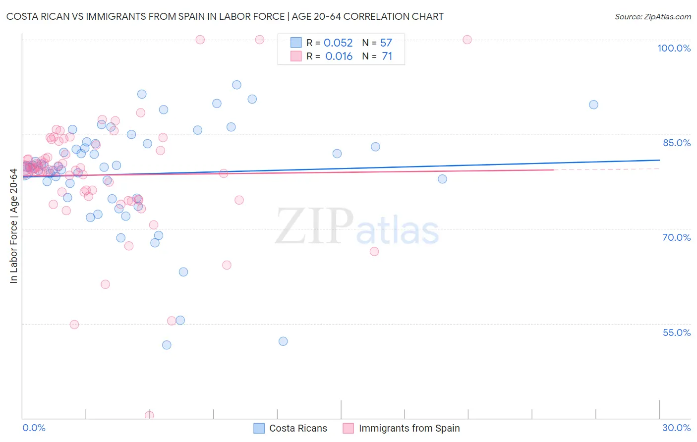 Costa Rican vs Immigrants from Spain In Labor Force | Age 20-64