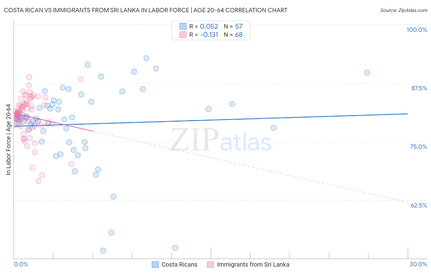 Costa Rican vs Immigrants from Sri Lanka In Labor Force | Age 20-64