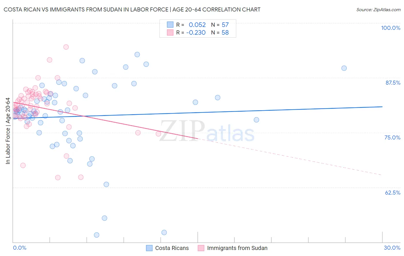 Costa Rican vs Immigrants from Sudan In Labor Force | Age 20-64