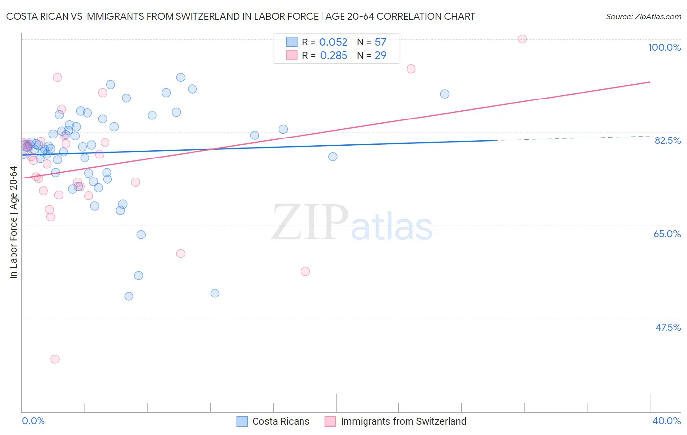 Costa Rican vs Immigrants from Switzerland In Labor Force | Age 20-64