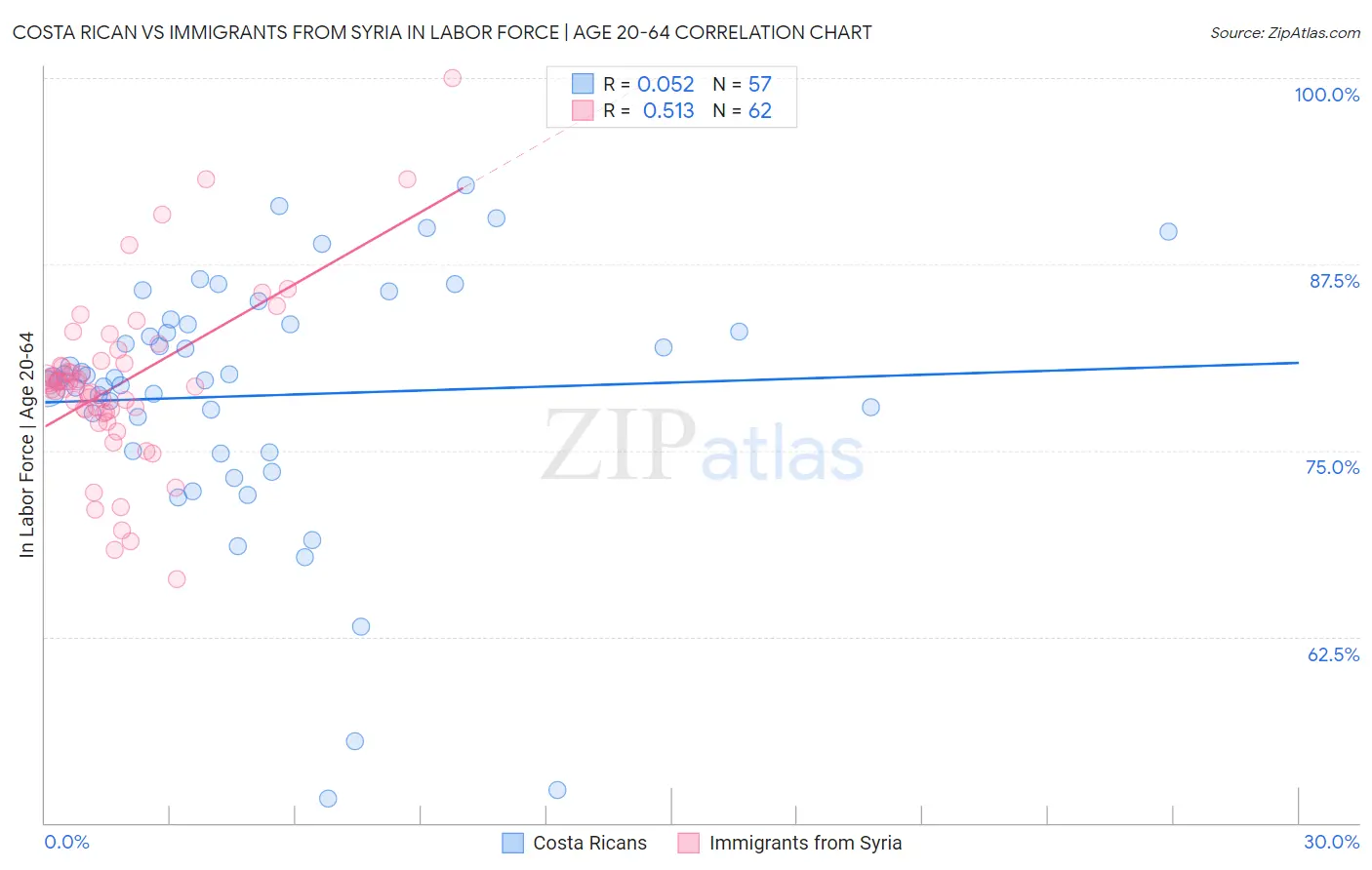 Costa Rican vs Immigrants from Syria In Labor Force | Age 20-64