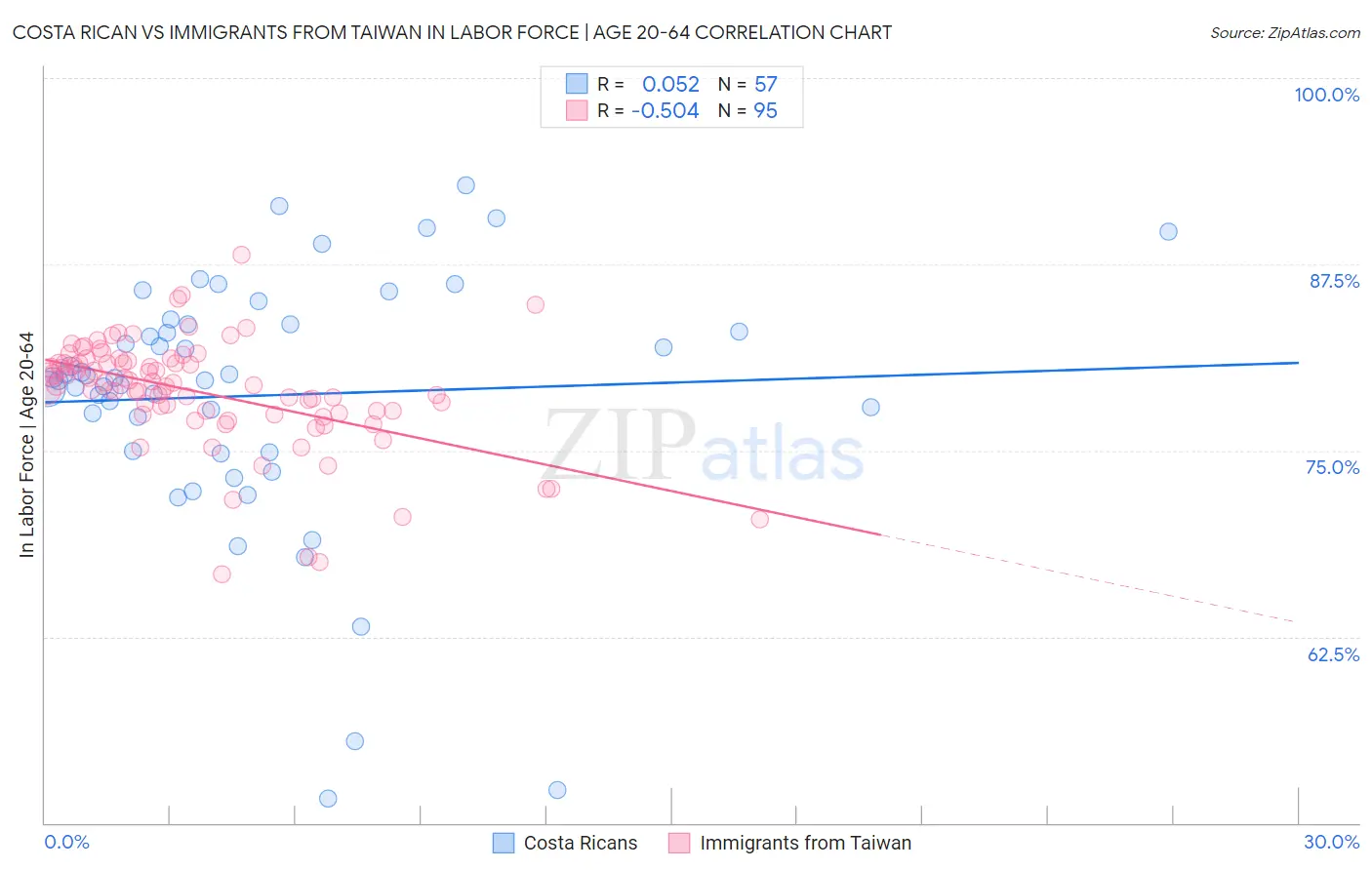 Costa Rican vs Immigrants from Taiwan In Labor Force | Age 20-64