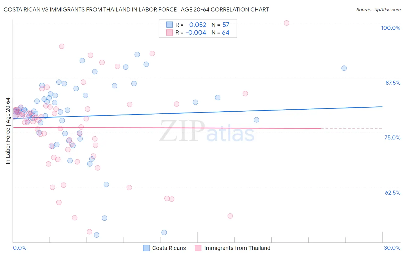 Costa Rican vs Immigrants from Thailand In Labor Force | Age 20-64