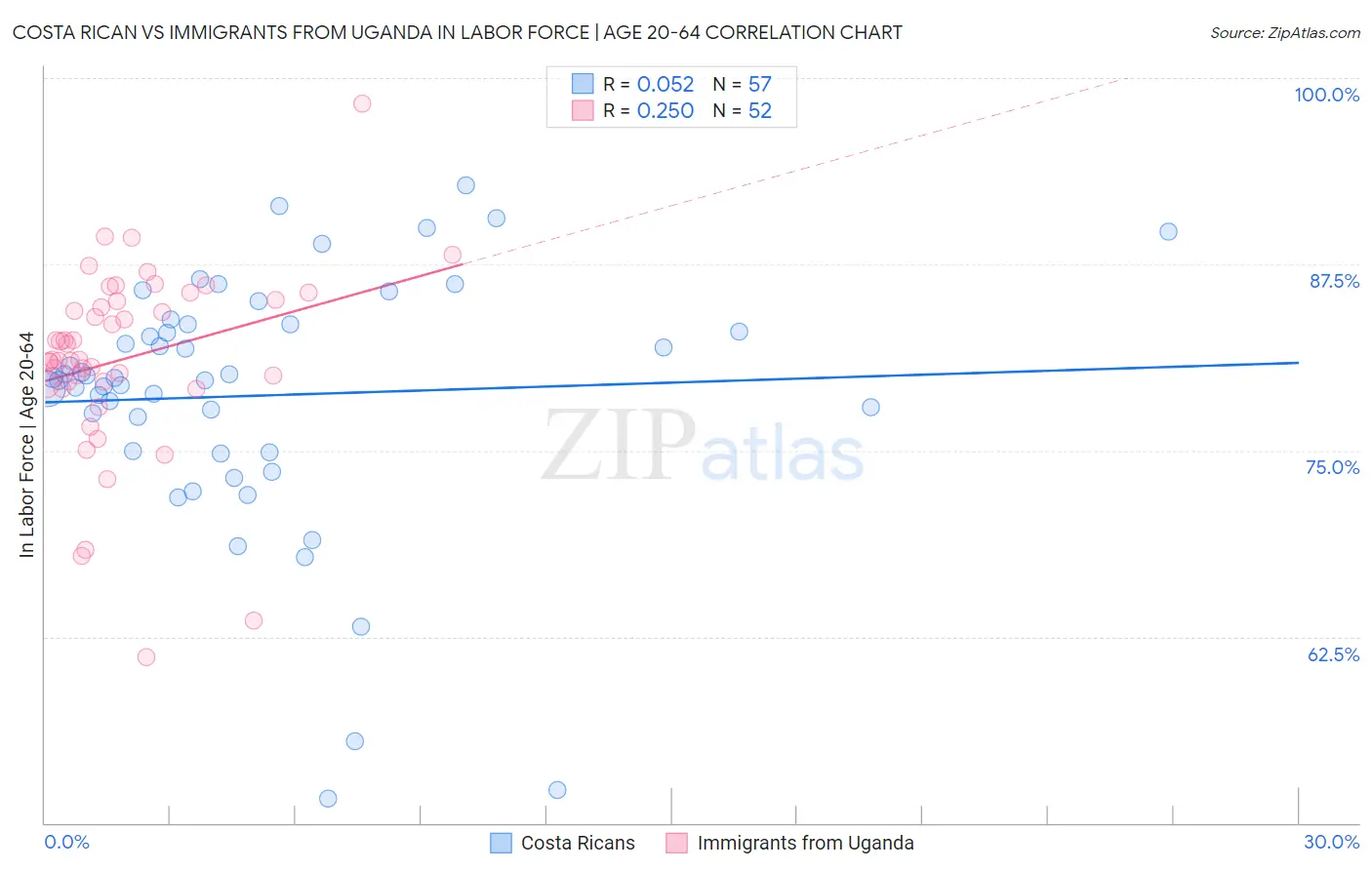 Costa Rican vs Immigrants from Uganda In Labor Force | Age 20-64