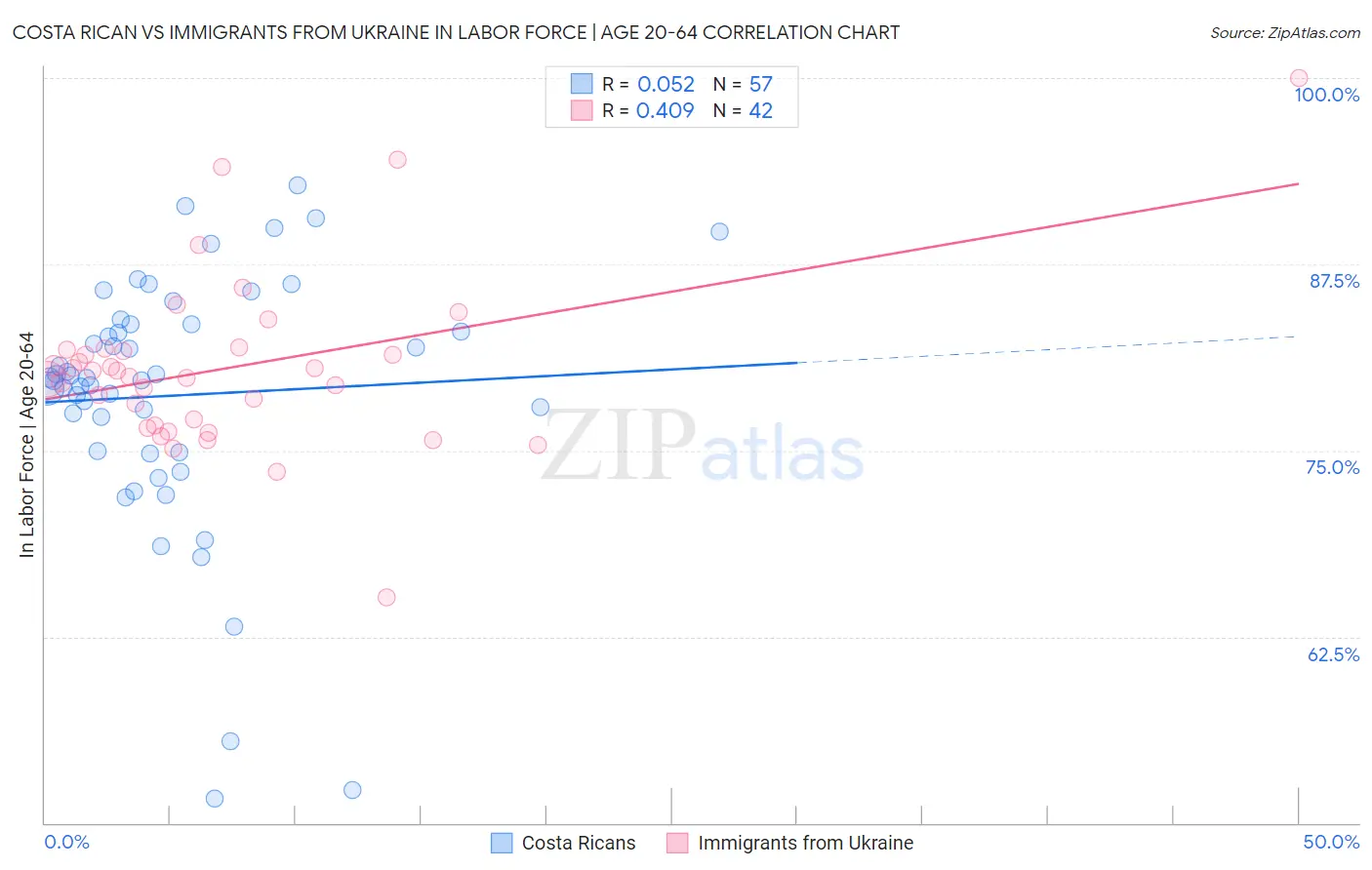 Costa Rican vs Immigrants from Ukraine In Labor Force | Age 20-64