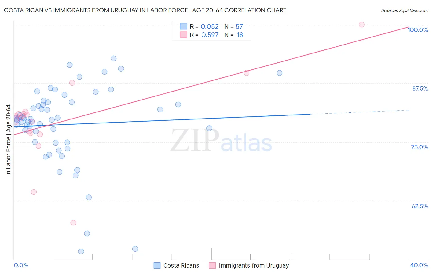 Costa Rican vs Immigrants from Uruguay In Labor Force | Age 20-64