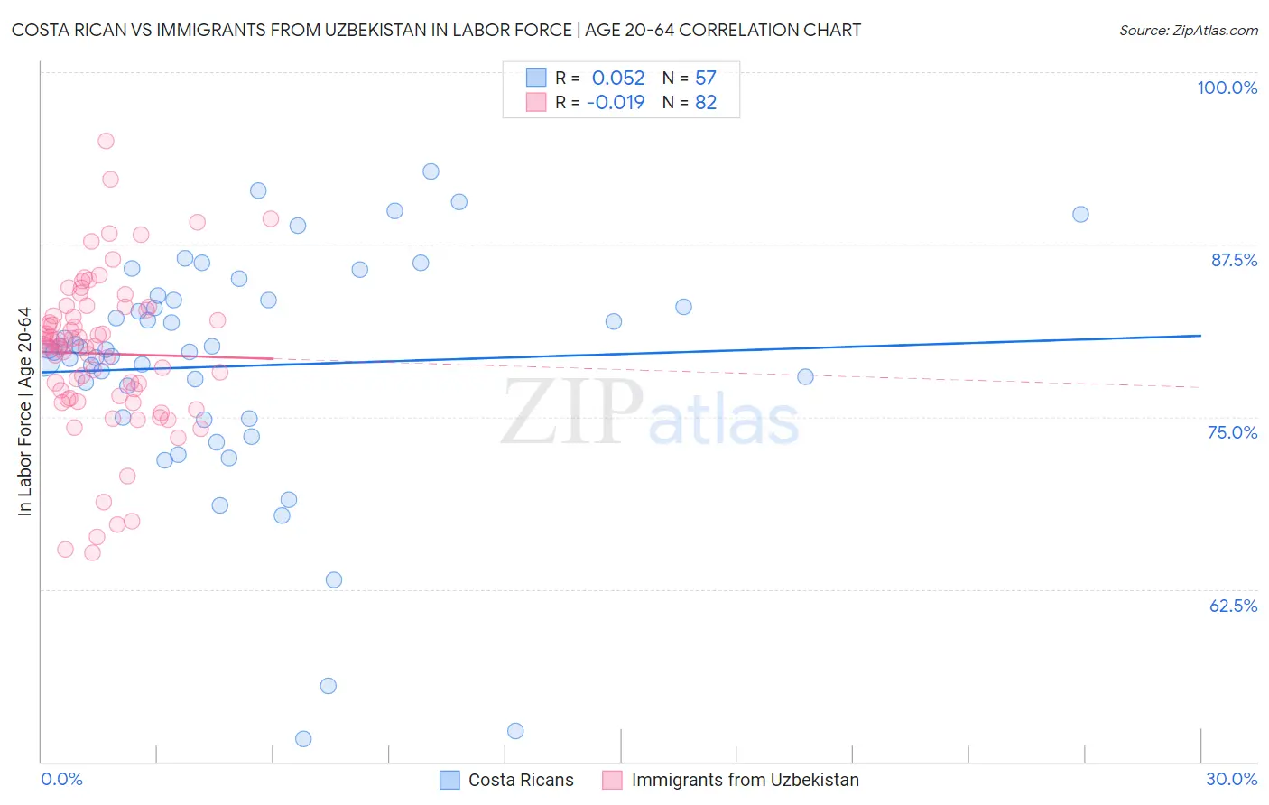 Costa Rican vs Immigrants from Uzbekistan In Labor Force | Age 20-64