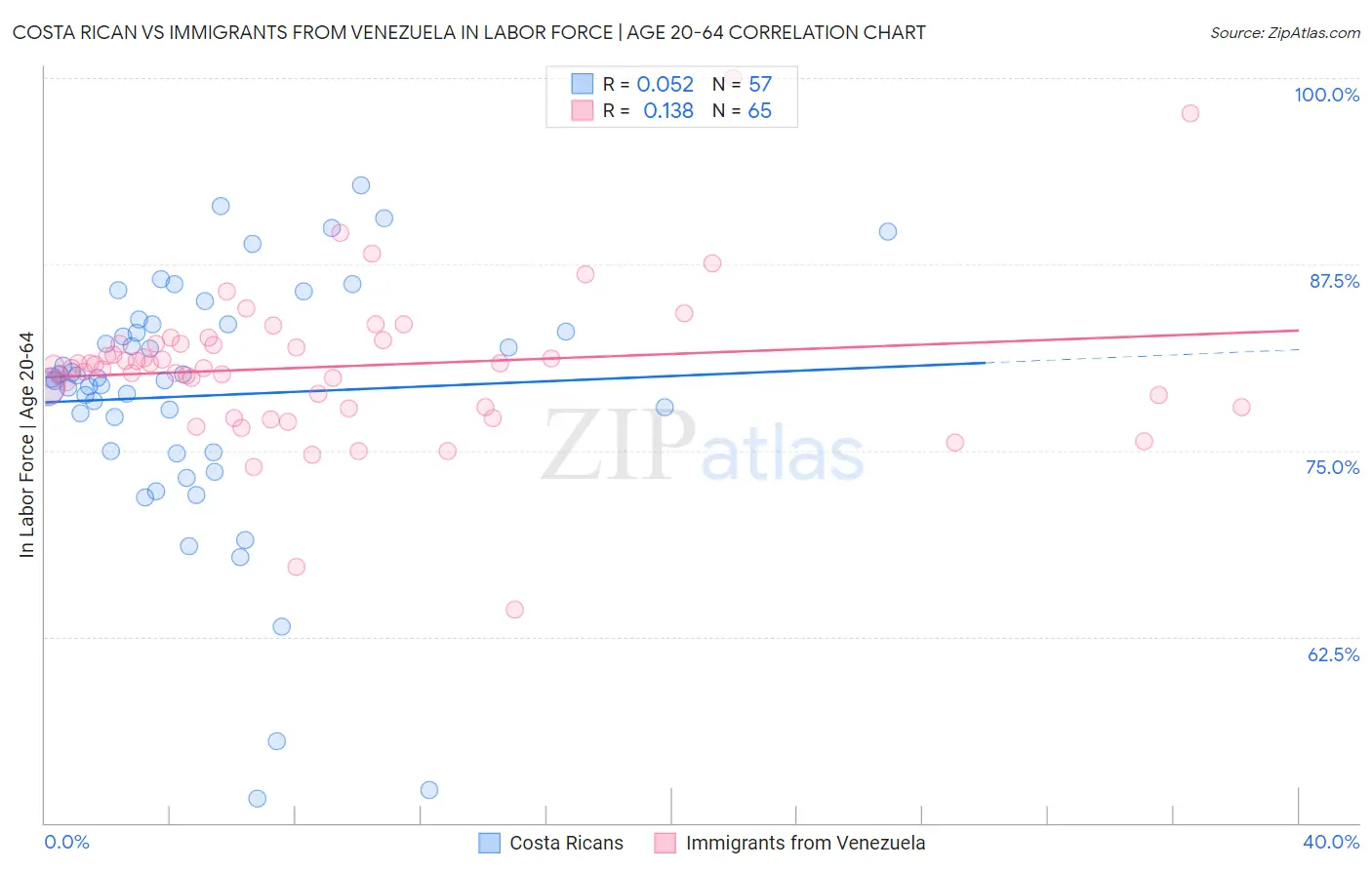 Costa Rican vs Immigrants from Venezuela In Labor Force | Age 20-64