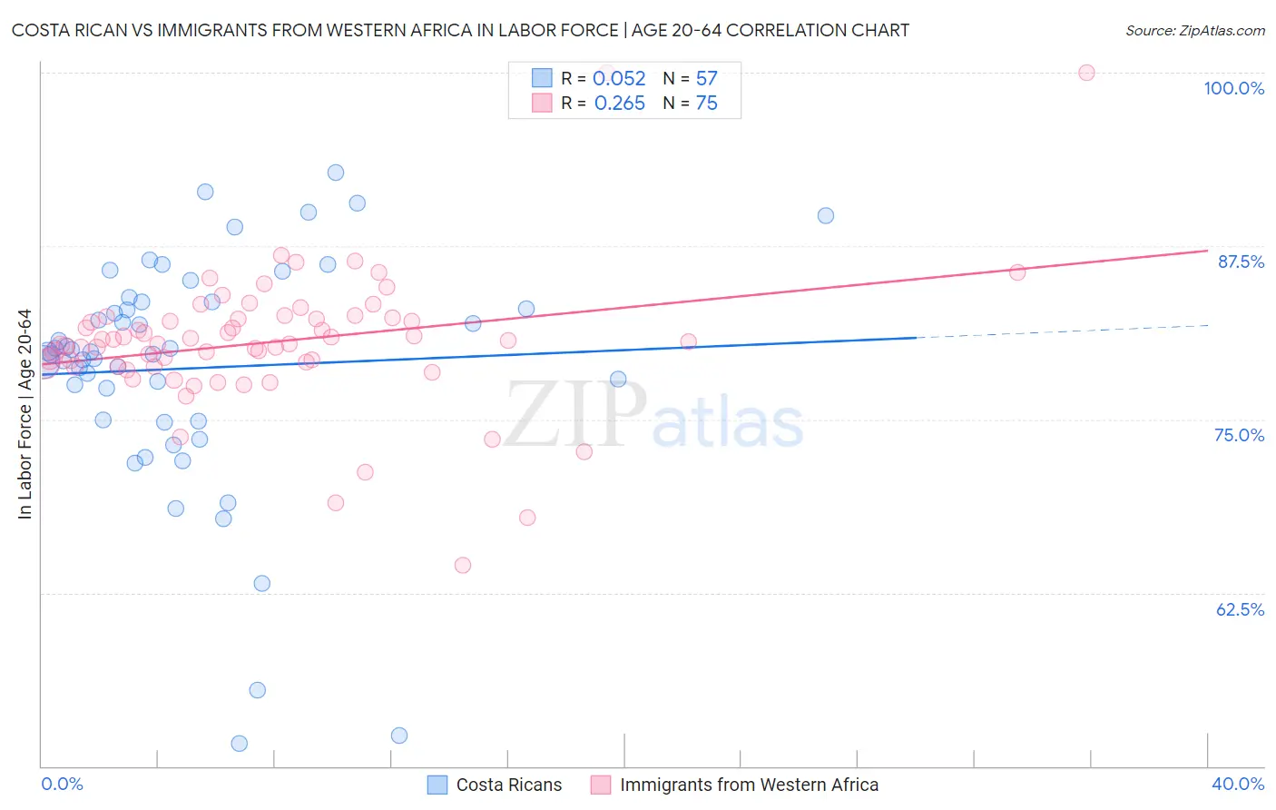 Costa Rican vs Immigrants from Western Africa In Labor Force | Age 20-64