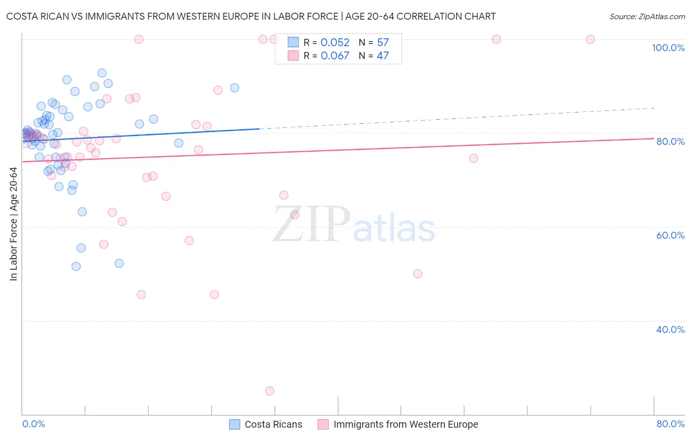 Costa Rican vs Immigrants from Western Europe In Labor Force | Age 20-64