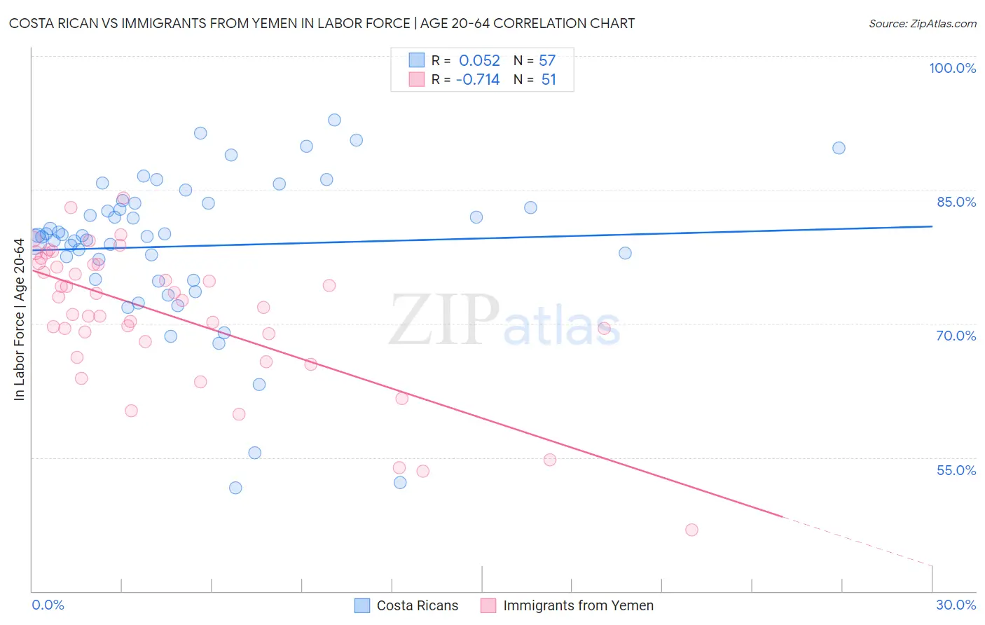 Costa Rican vs Immigrants from Yemen In Labor Force | Age 20-64