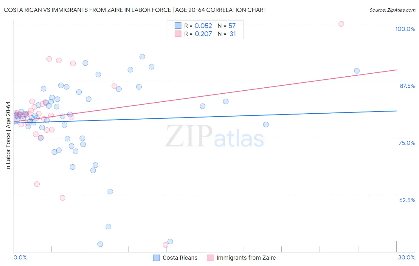 Costa Rican vs Immigrants from Zaire In Labor Force | Age 20-64