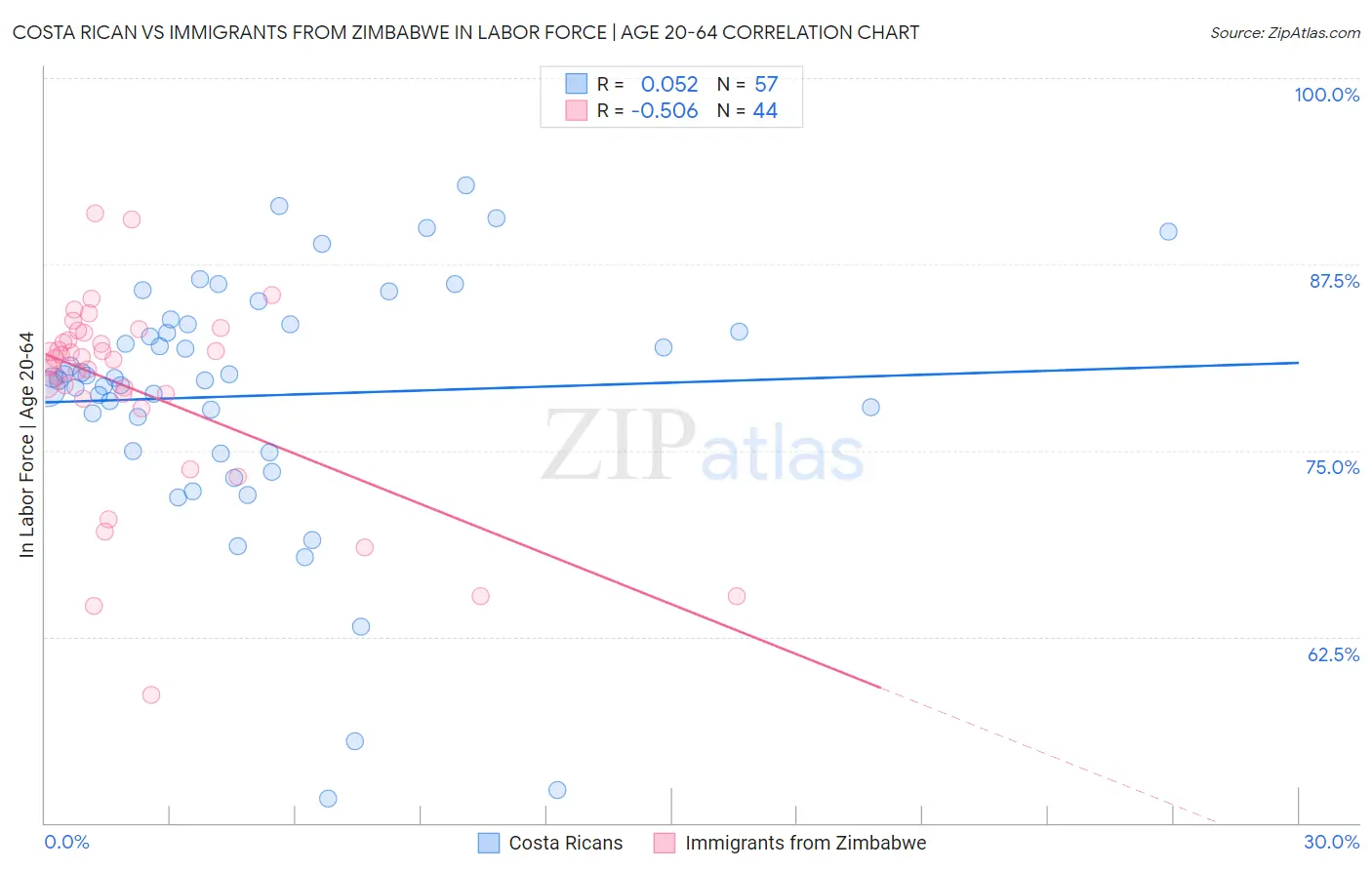 Costa Rican vs Immigrants from Zimbabwe In Labor Force | Age 20-64