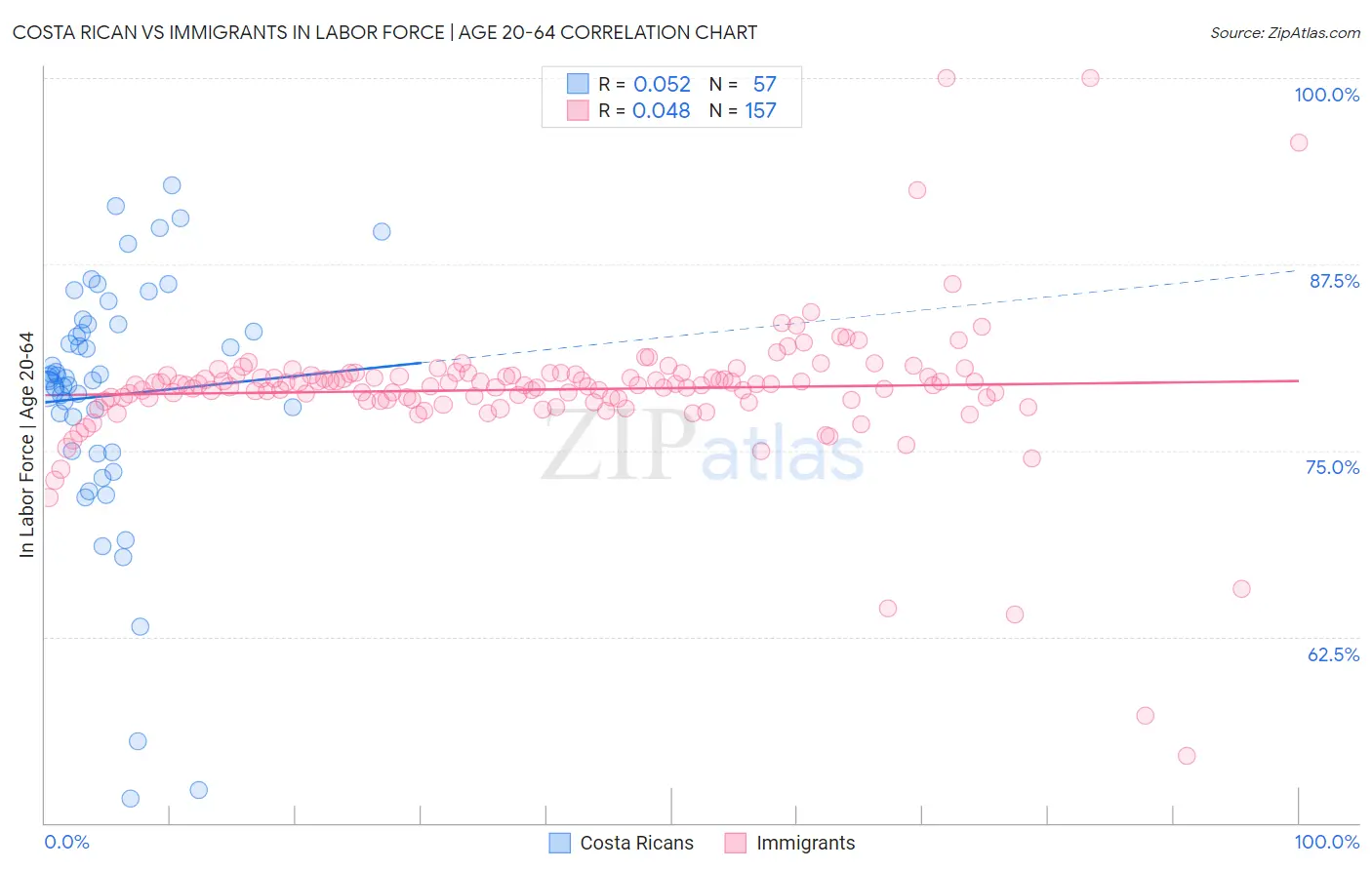 Costa Rican vs Immigrants In Labor Force | Age 20-64