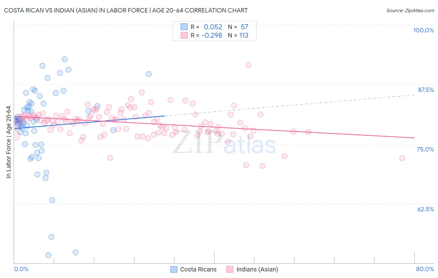 Costa Rican vs Indian (Asian) In Labor Force | Age 20-64