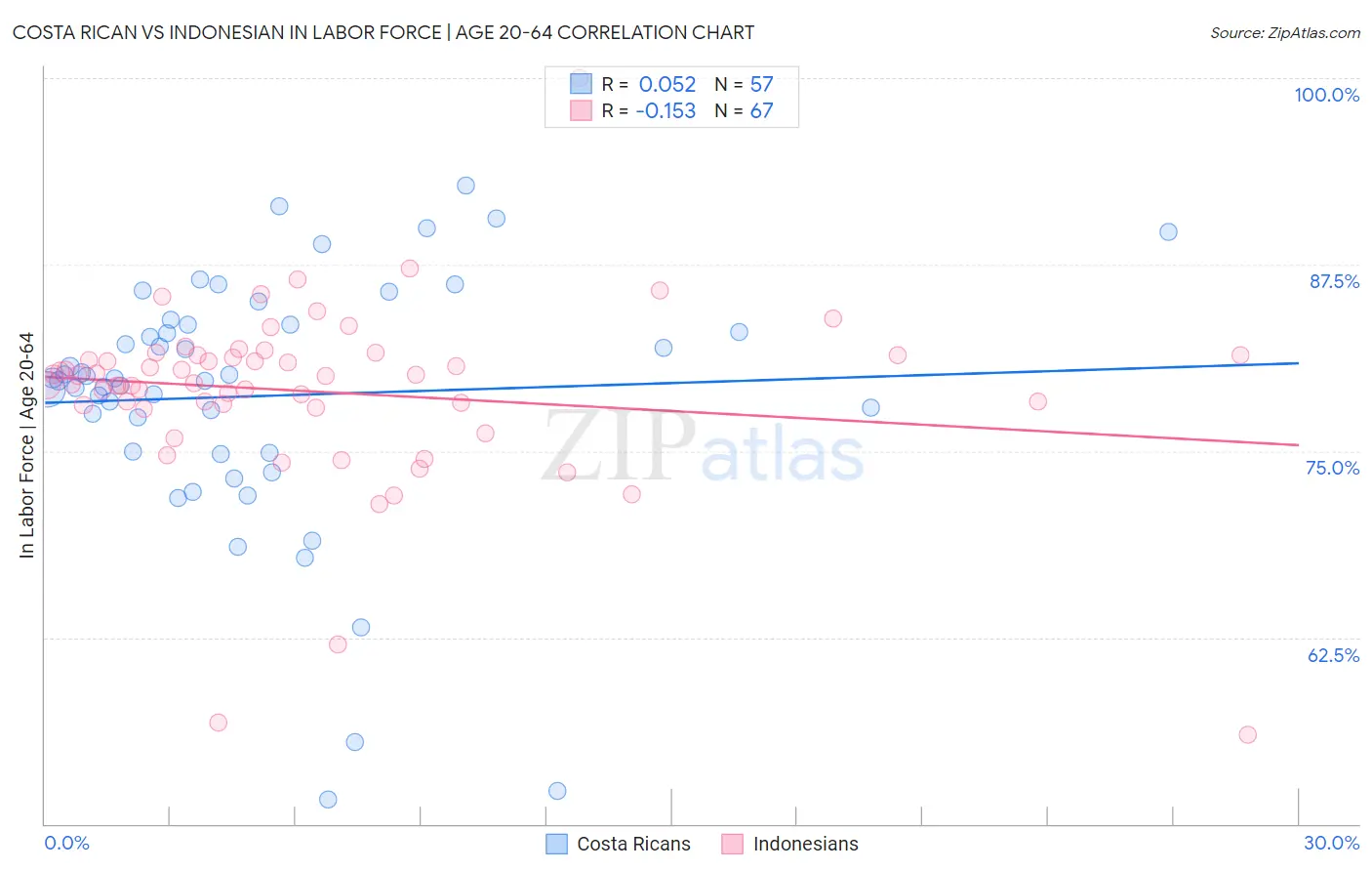 Costa Rican vs Indonesian In Labor Force | Age 20-64
