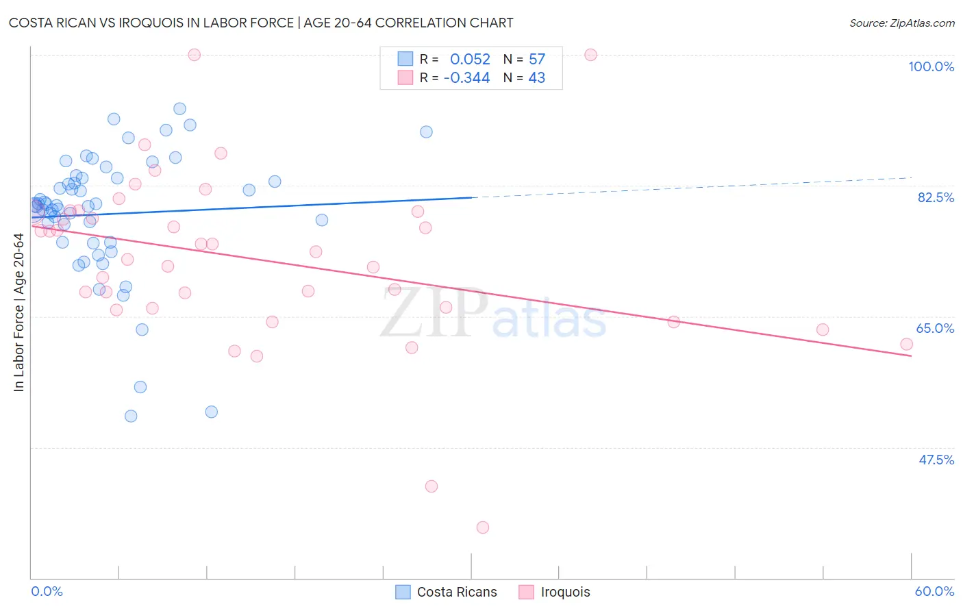 Costa Rican vs Iroquois In Labor Force | Age 20-64