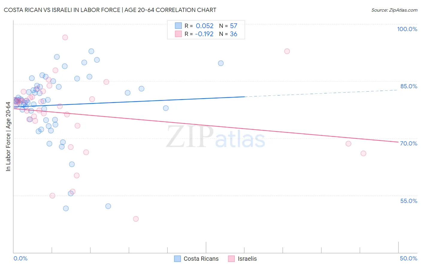 Costa Rican vs Israeli In Labor Force | Age 20-64