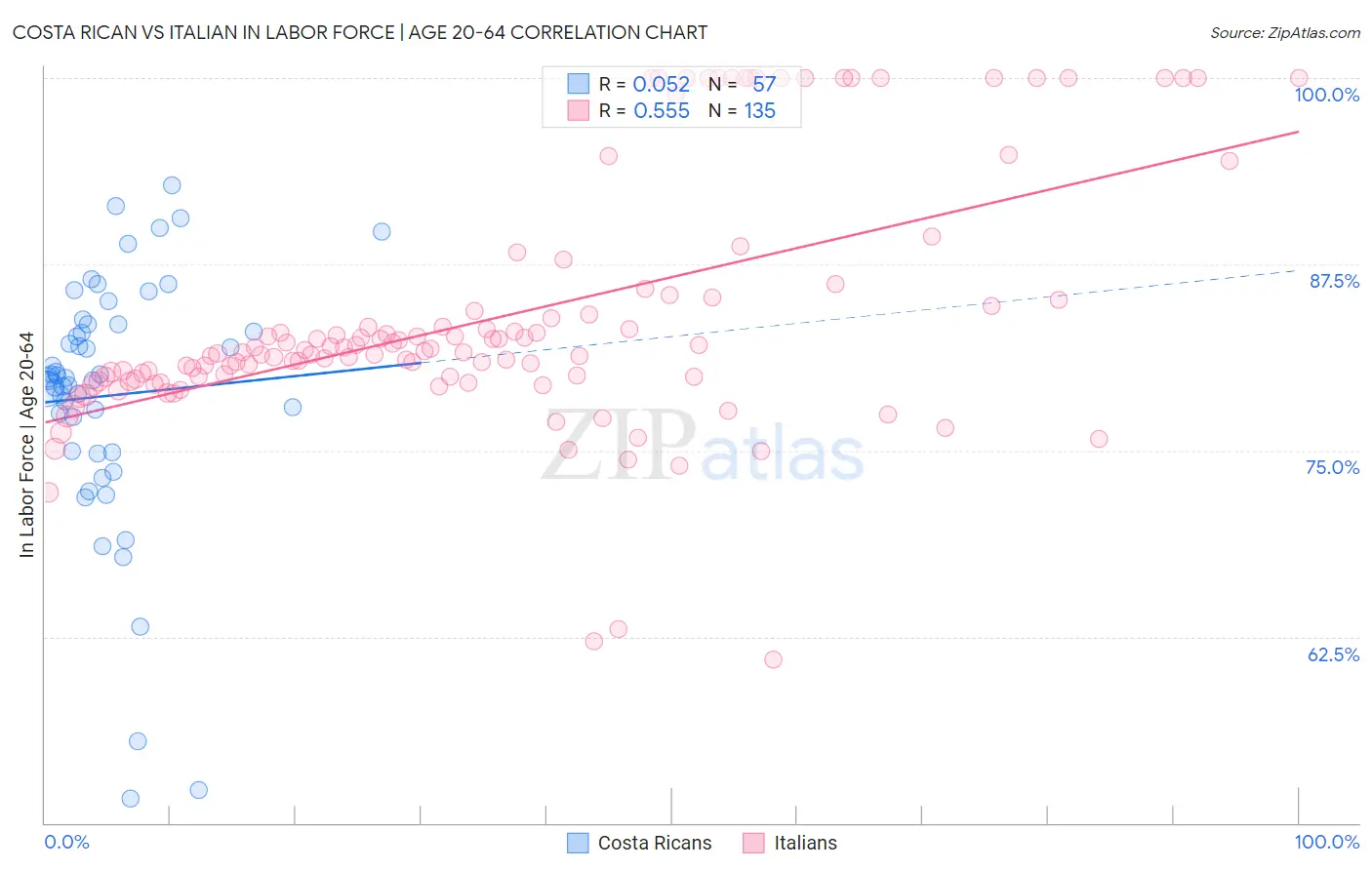 Costa Rican vs Italian In Labor Force | Age 20-64