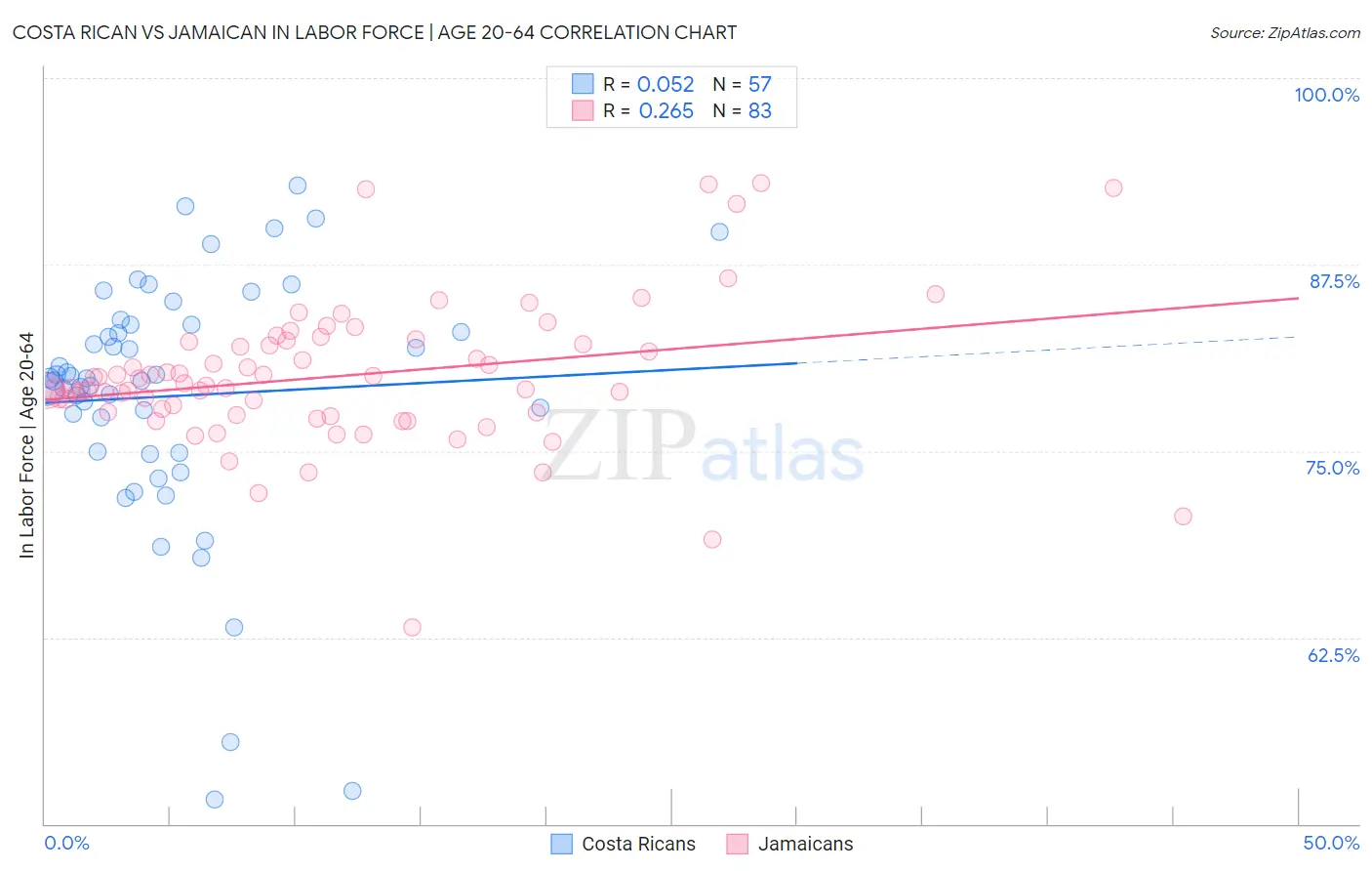 Costa Rican vs Jamaican In Labor Force | Age 20-64