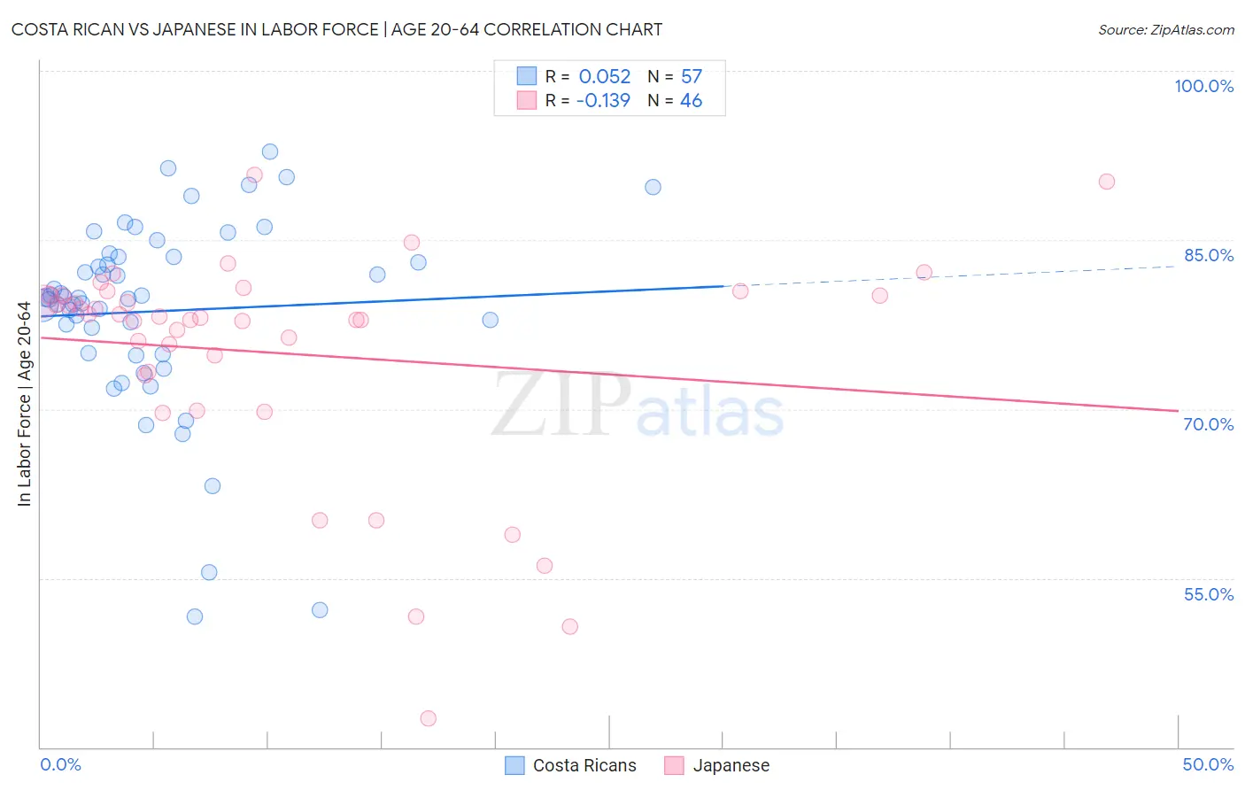 Costa Rican vs Japanese In Labor Force | Age 20-64