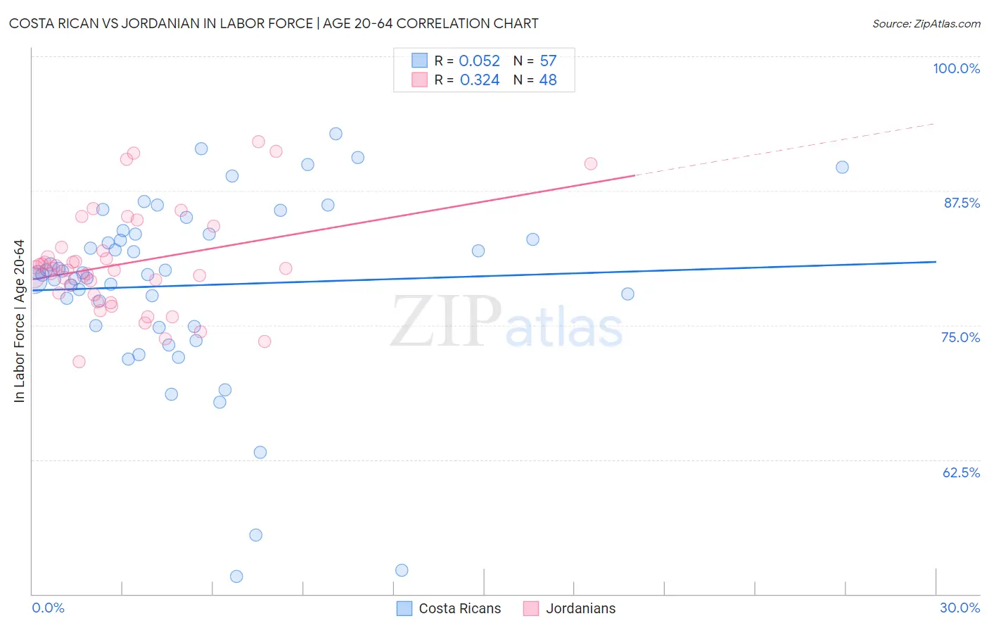 Costa Rican vs Jordanian In Labor Force | Age 20-64