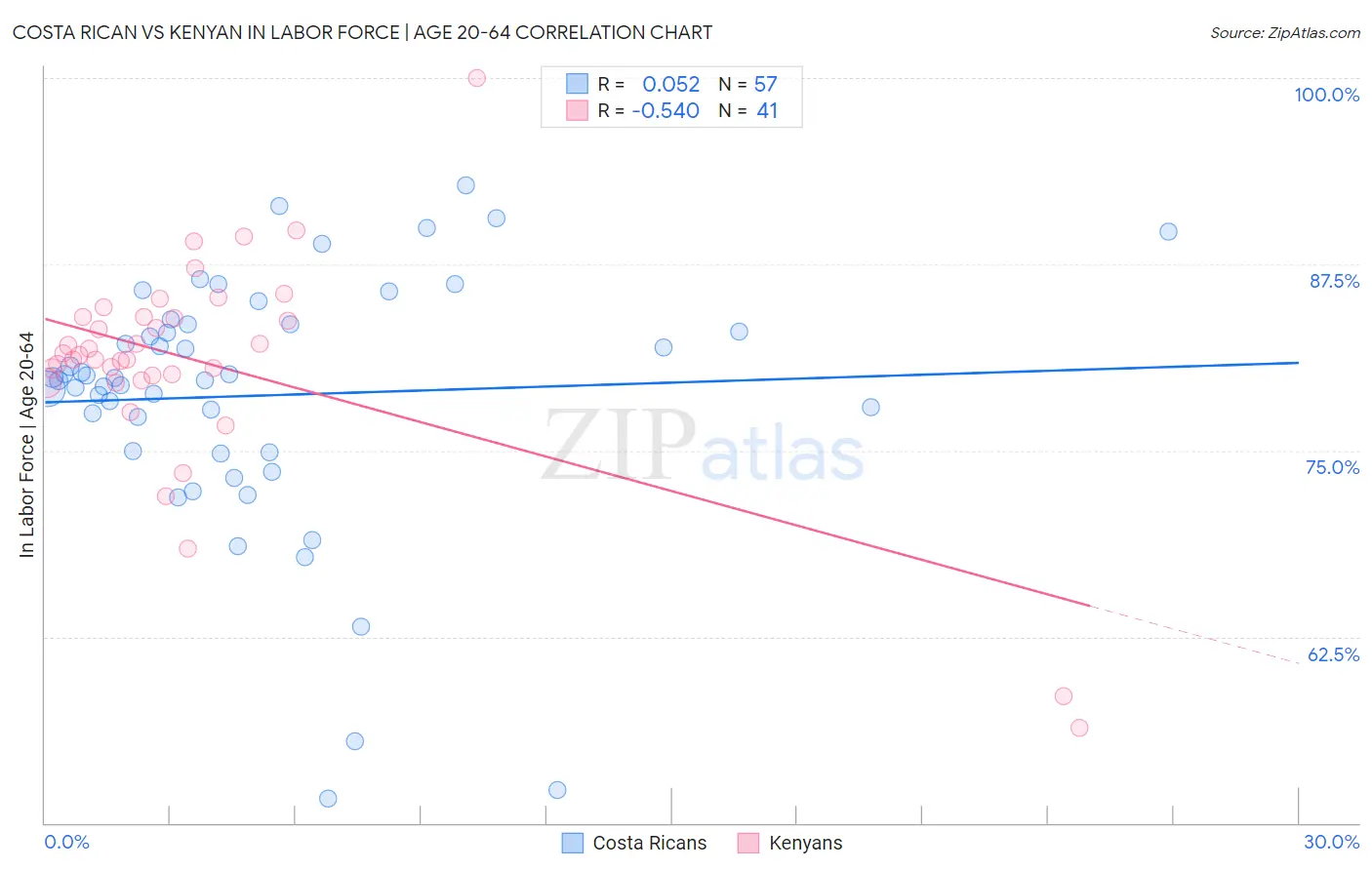 Costa Rican vs Kenyan In Labor Force | Age 20-64