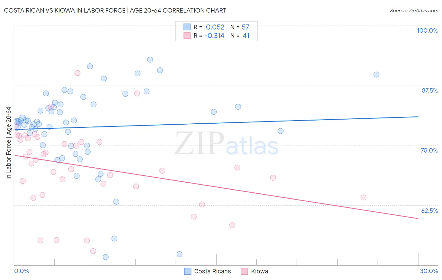 Costa Rican vs Kiowa In Labor Force | Age 20-64