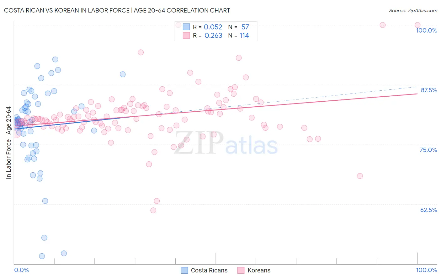 Costa Rican vs Korean In Labor Force | Age 20-64