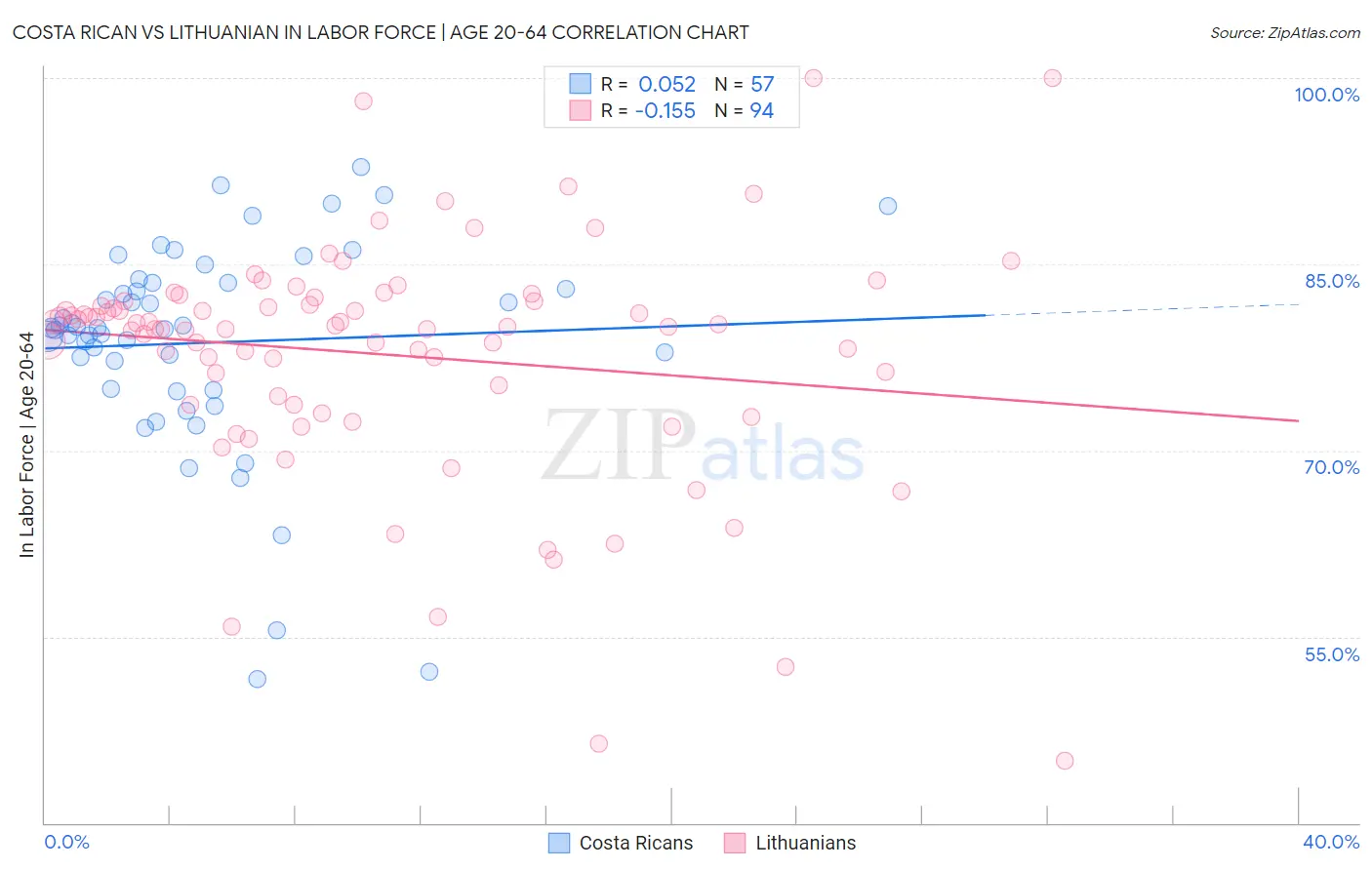 Costa Rican vs Lithuanian In Labor Force | Age 20-64