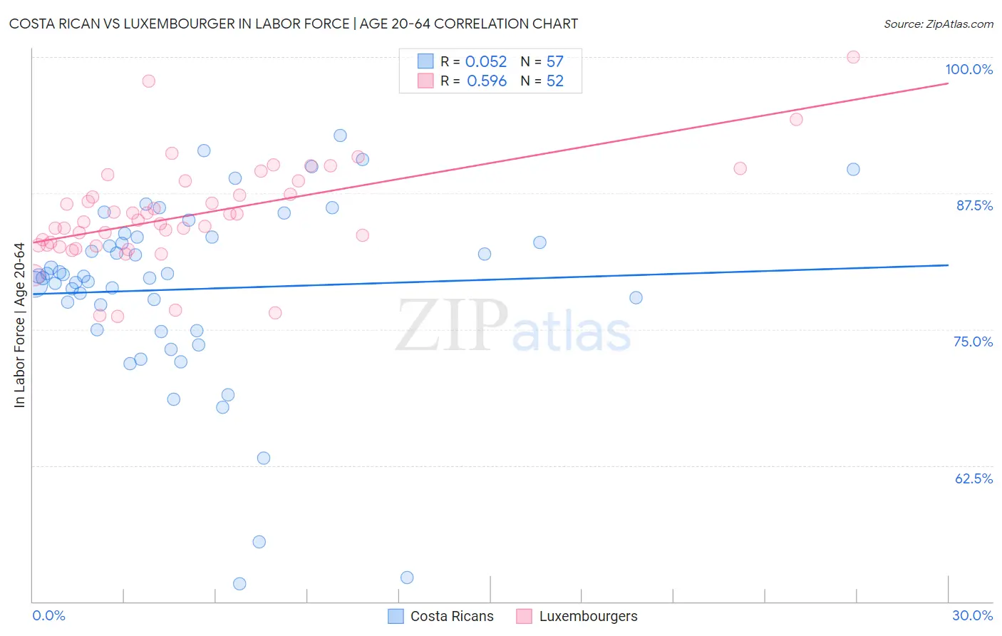 Costa Rican vs Luxembourger In Labor Force | Age 20-64